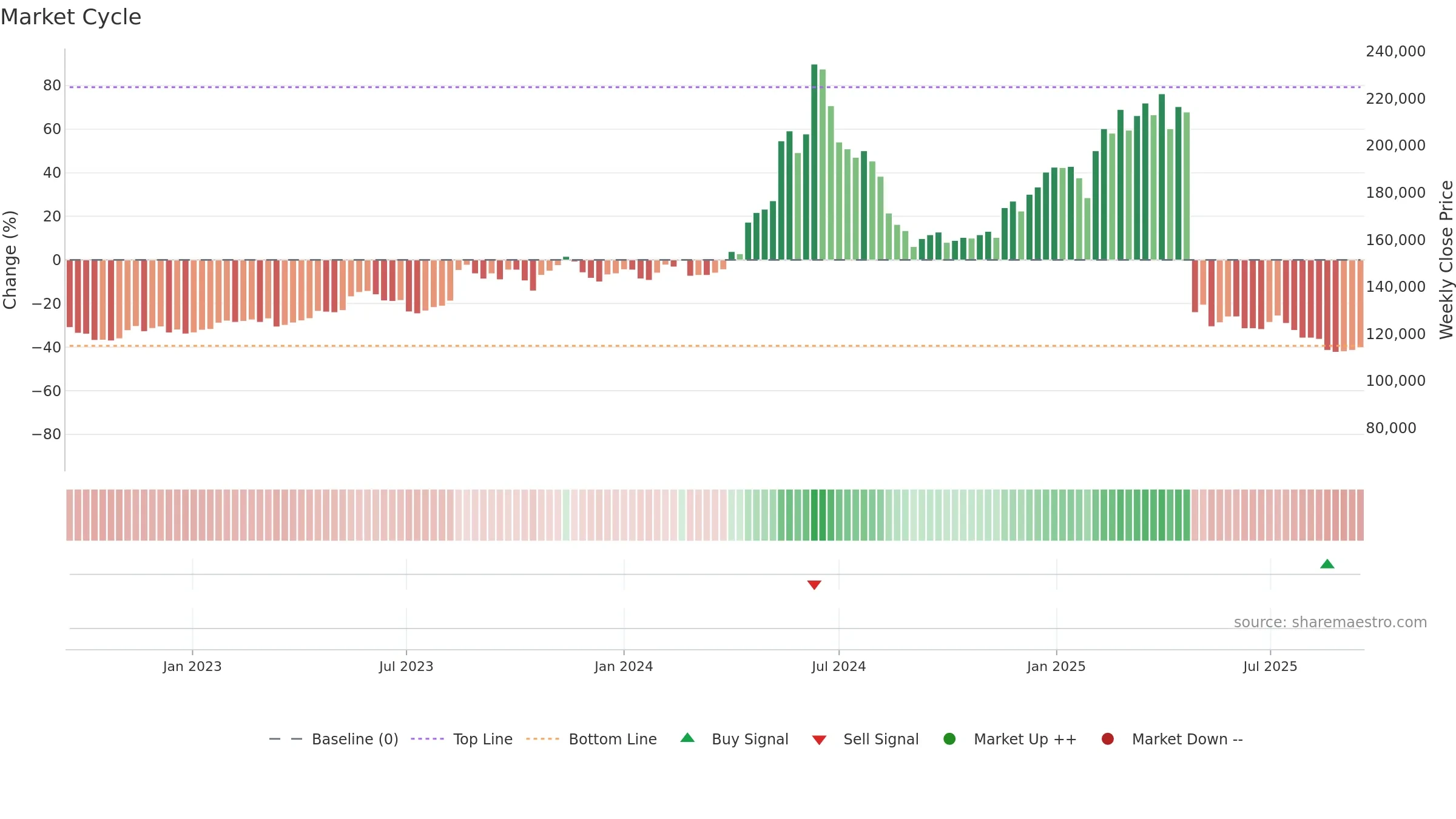 005180 weekly Market Cycle chart, closing 2025-09-15.