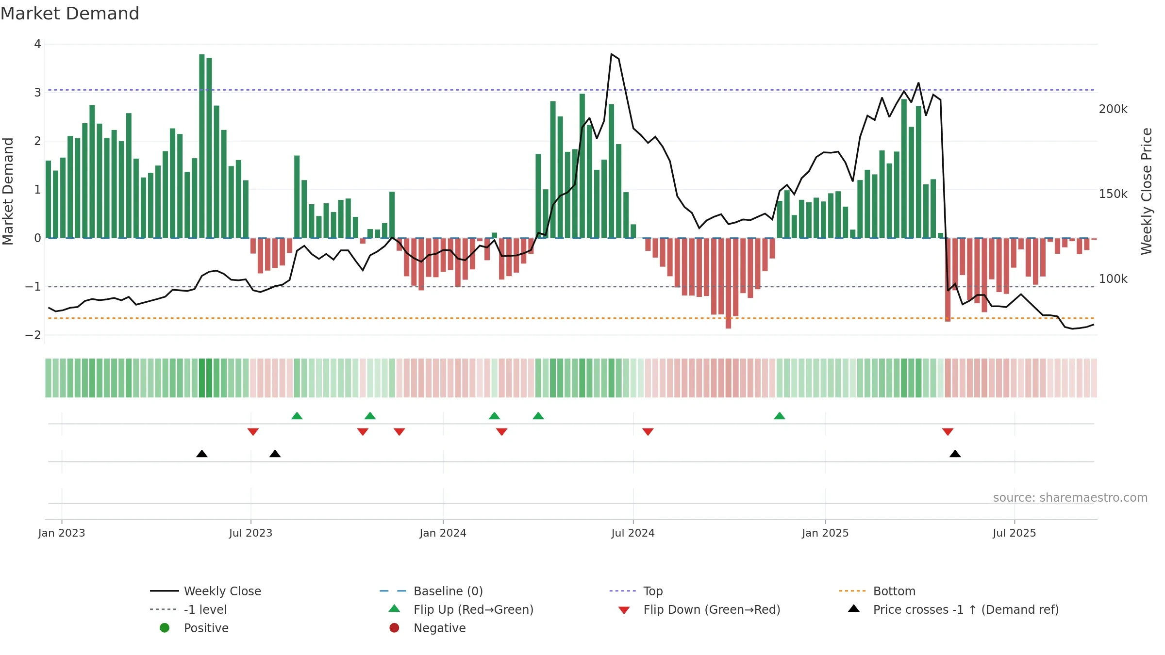 005180 weekly Market Demand chart, closing 2025-09-15.