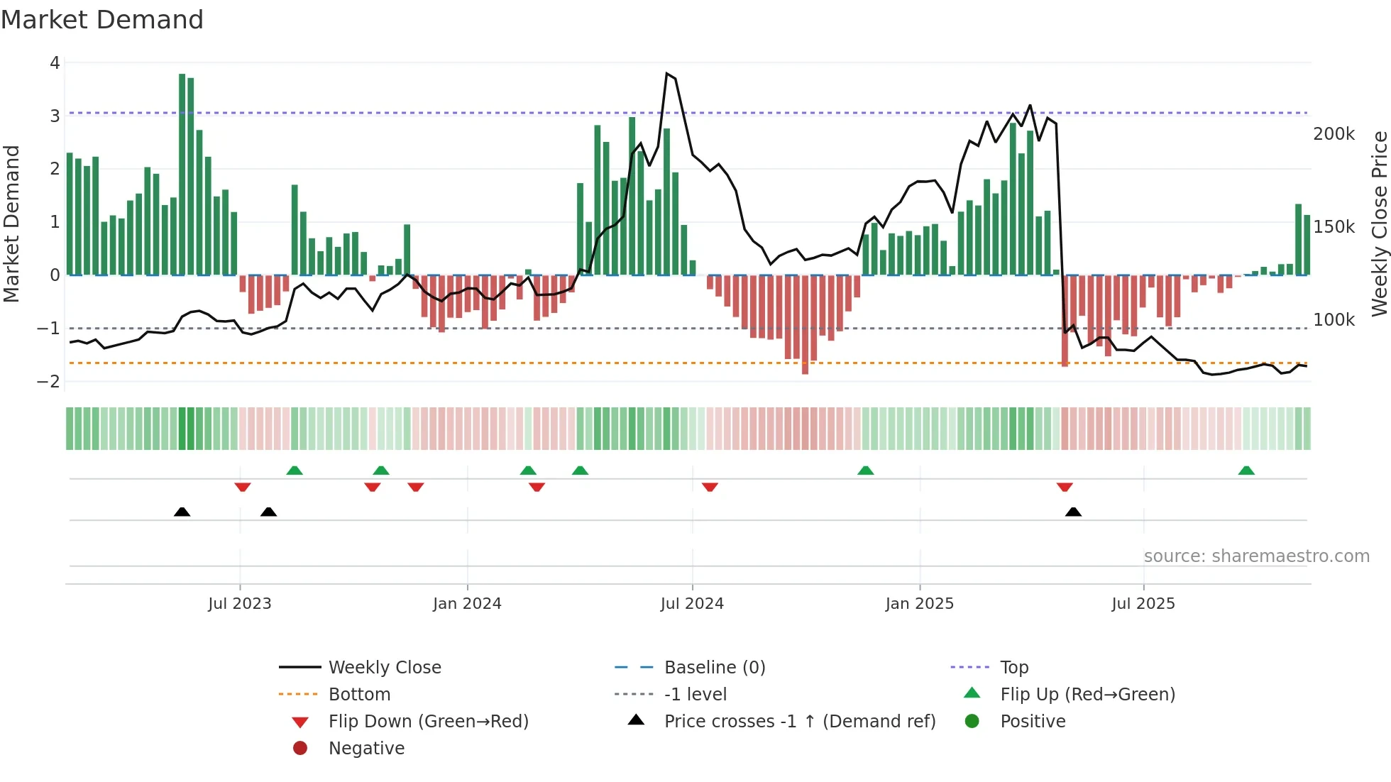 005180 weekly Market Demand chart