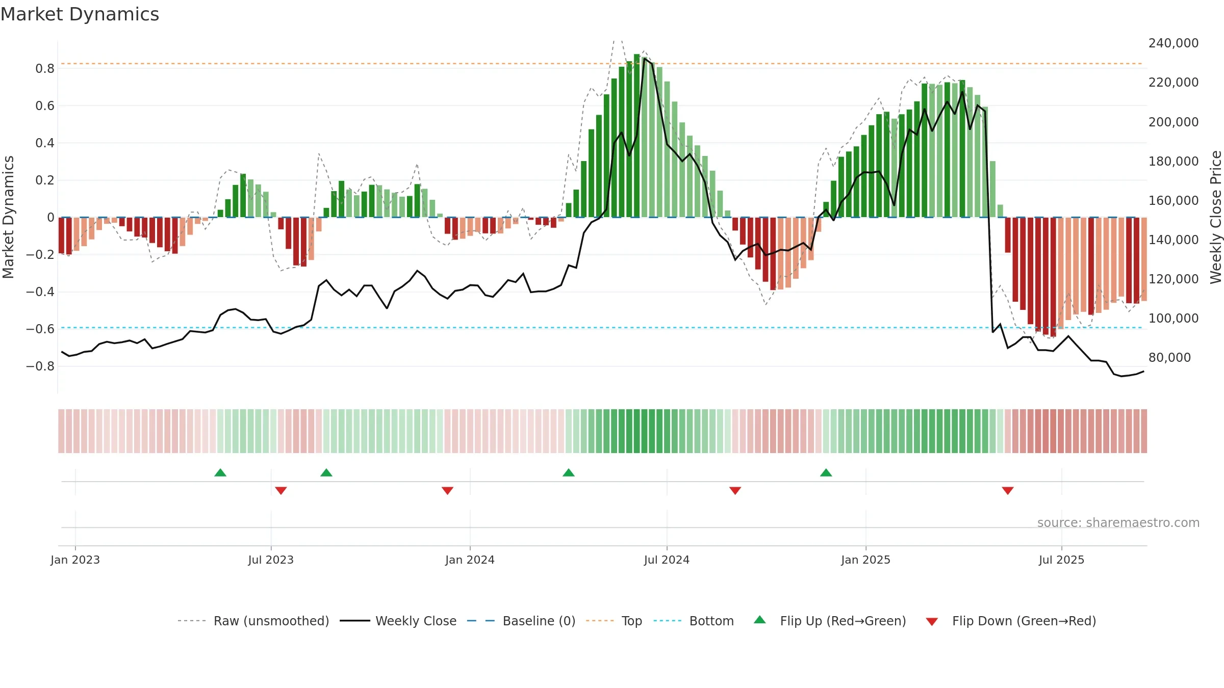 005180 weekly Market Dynamics chart, closing 2025-09-15.