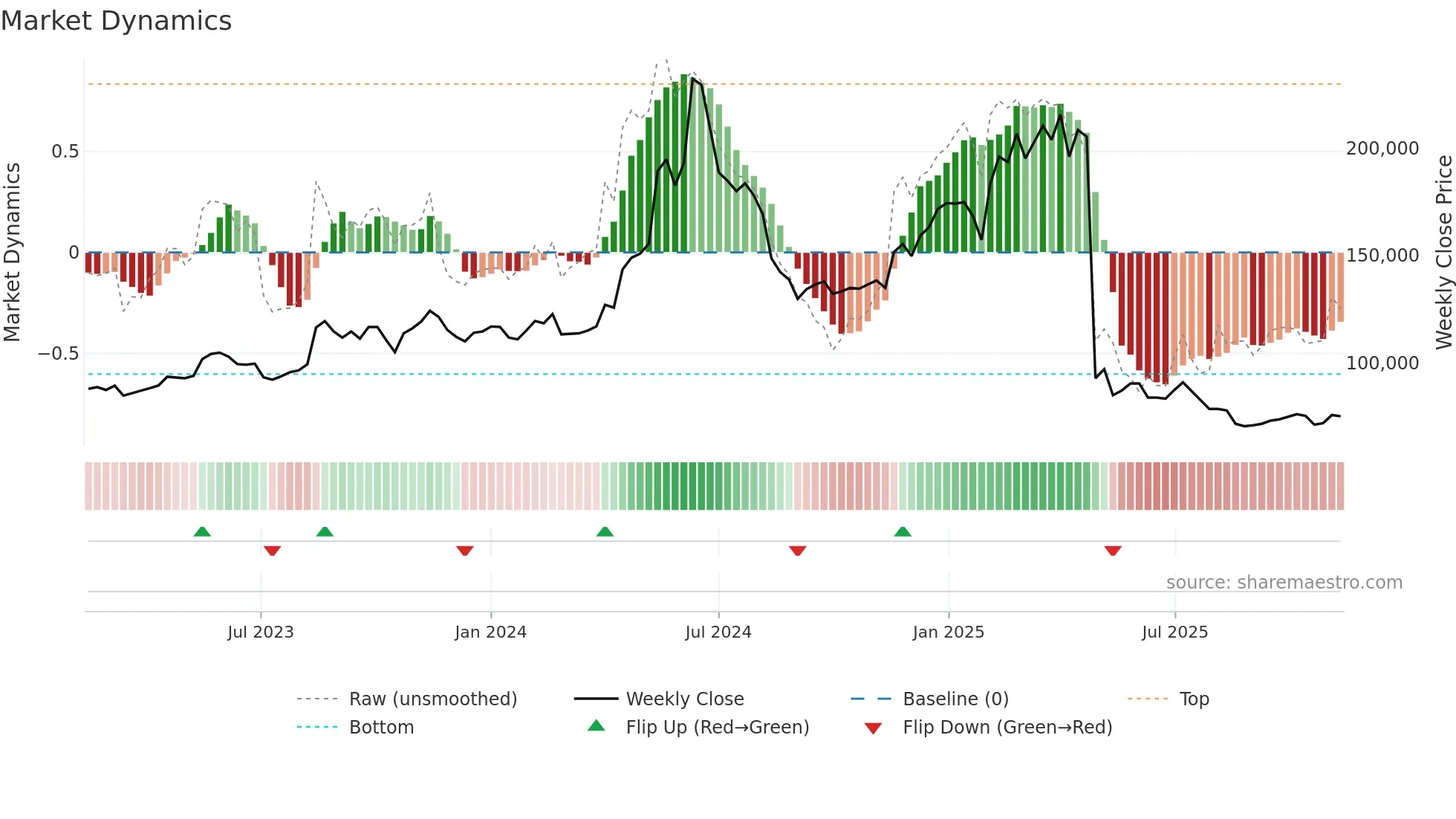 005180 weekly Market Dynamics chart