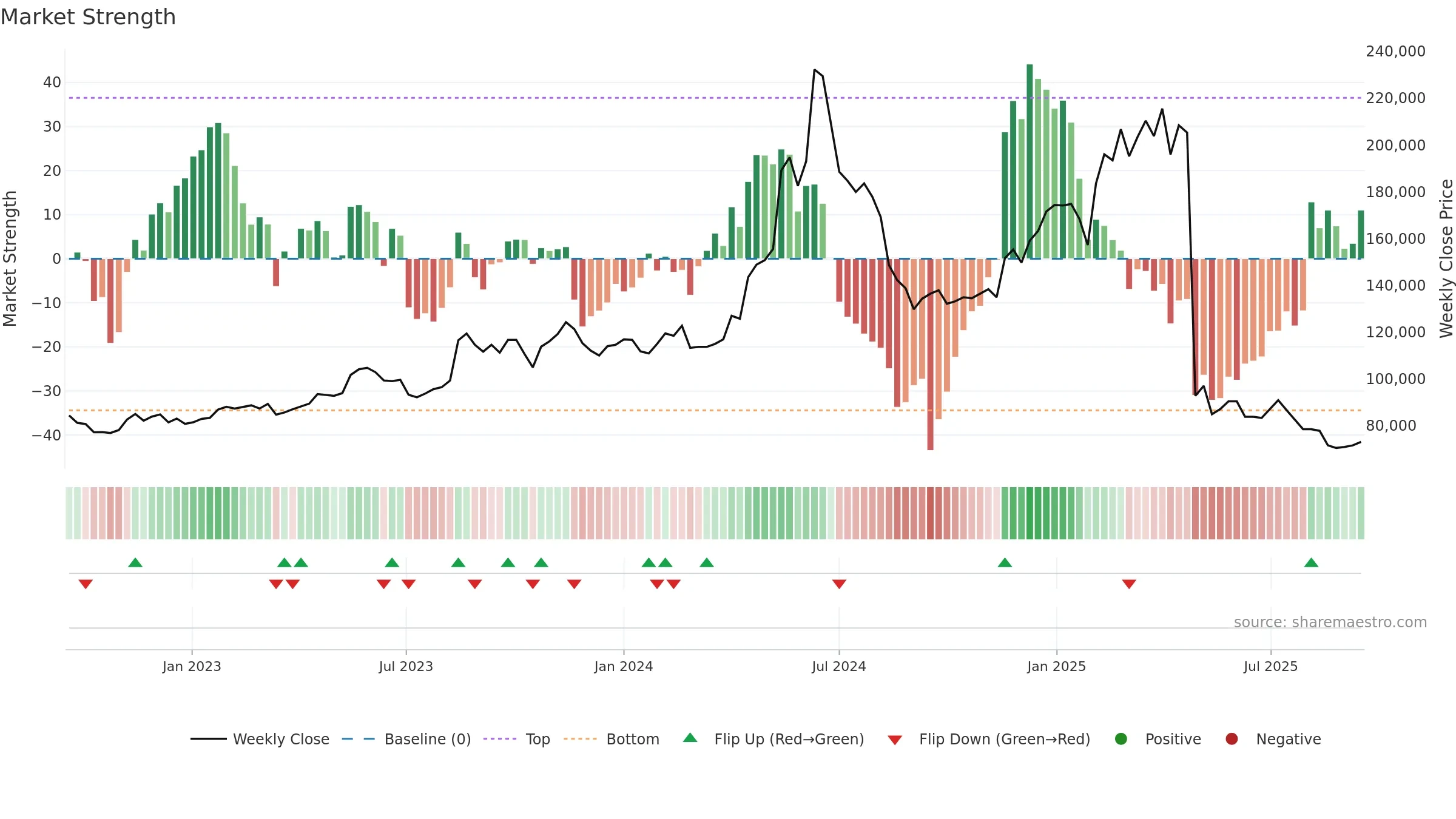 005180 weekly Market Strength chart, closing 2025-09-15.