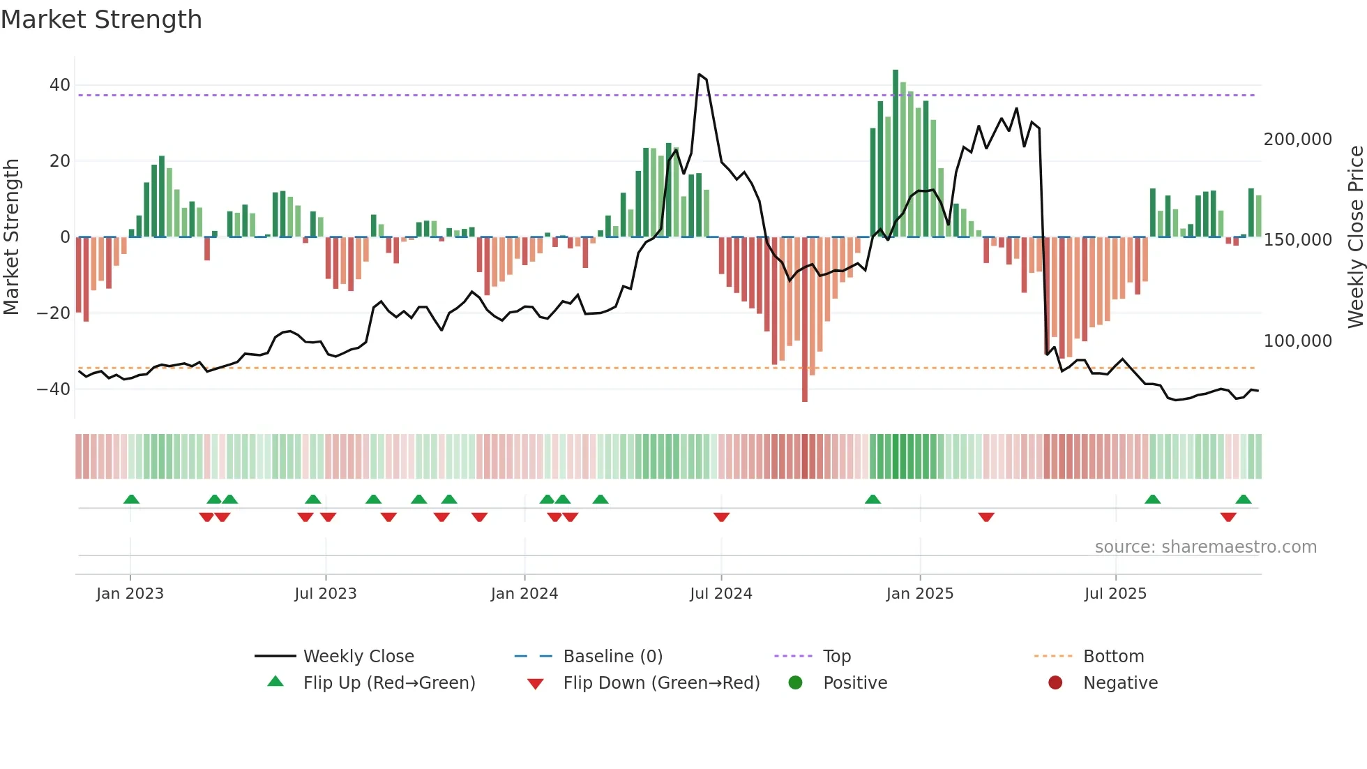 005180 weekly Market Strength chart