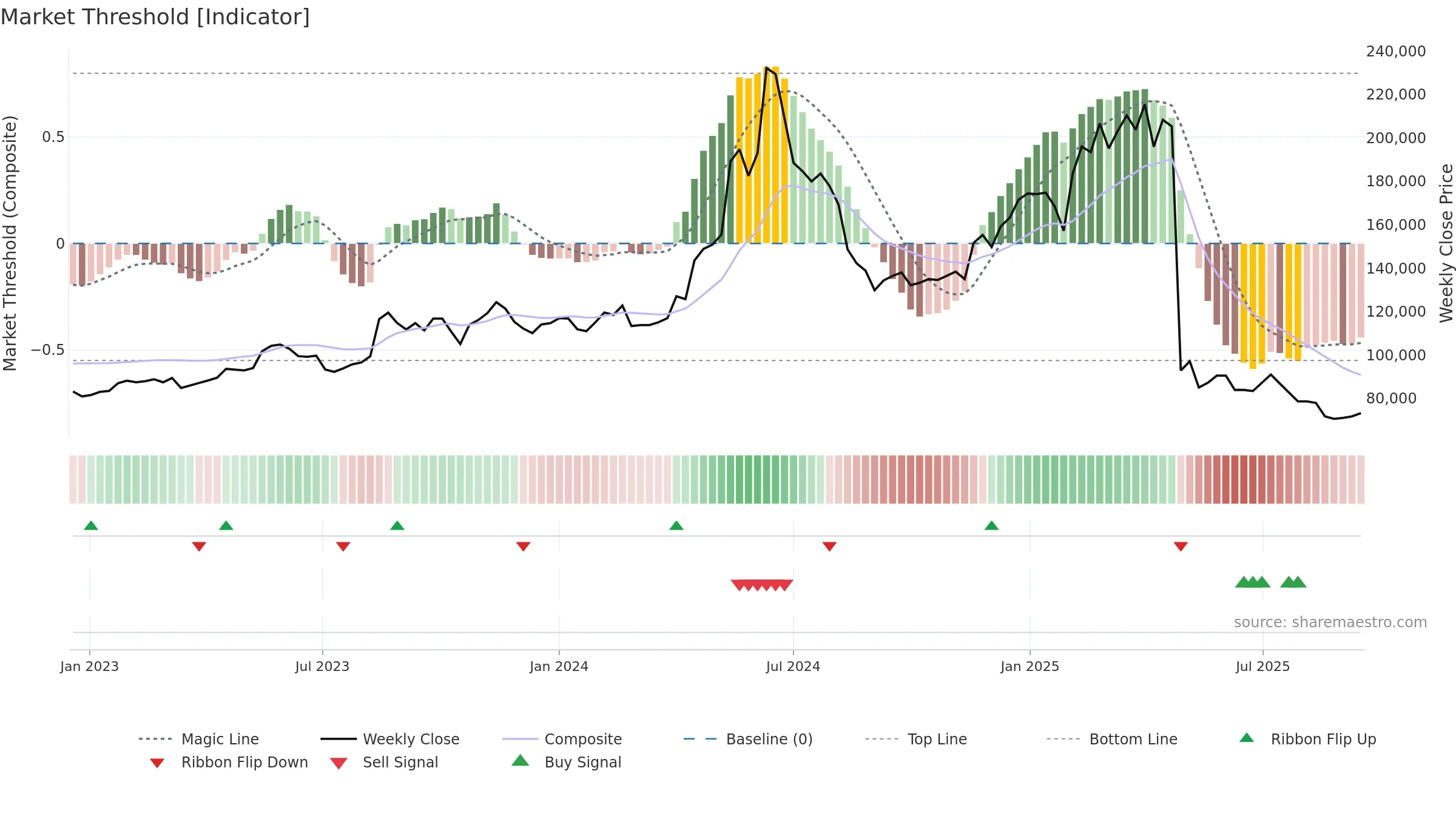 005180 weekly Market Threshold chart, closing 2025-09-15.