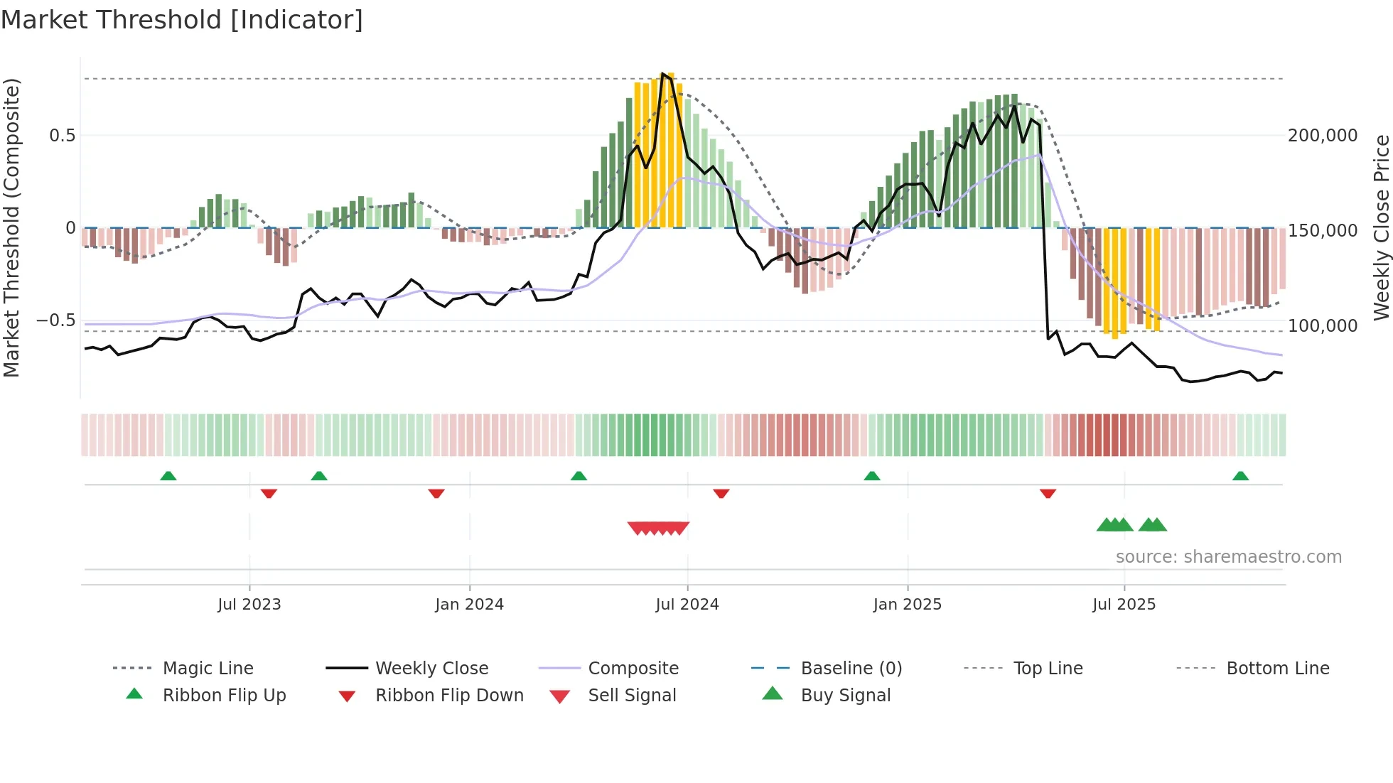 005180 weekly Market Threshold chart