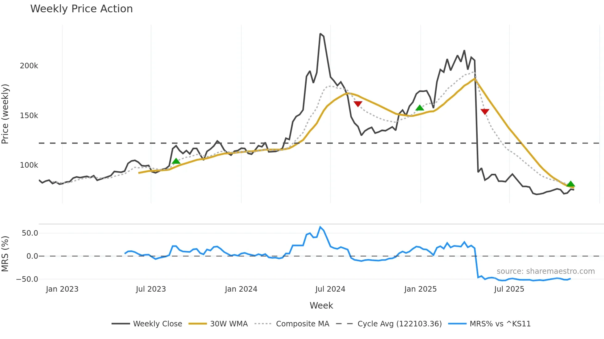 005180 weekly Price Action chart, closing 2025-11-03