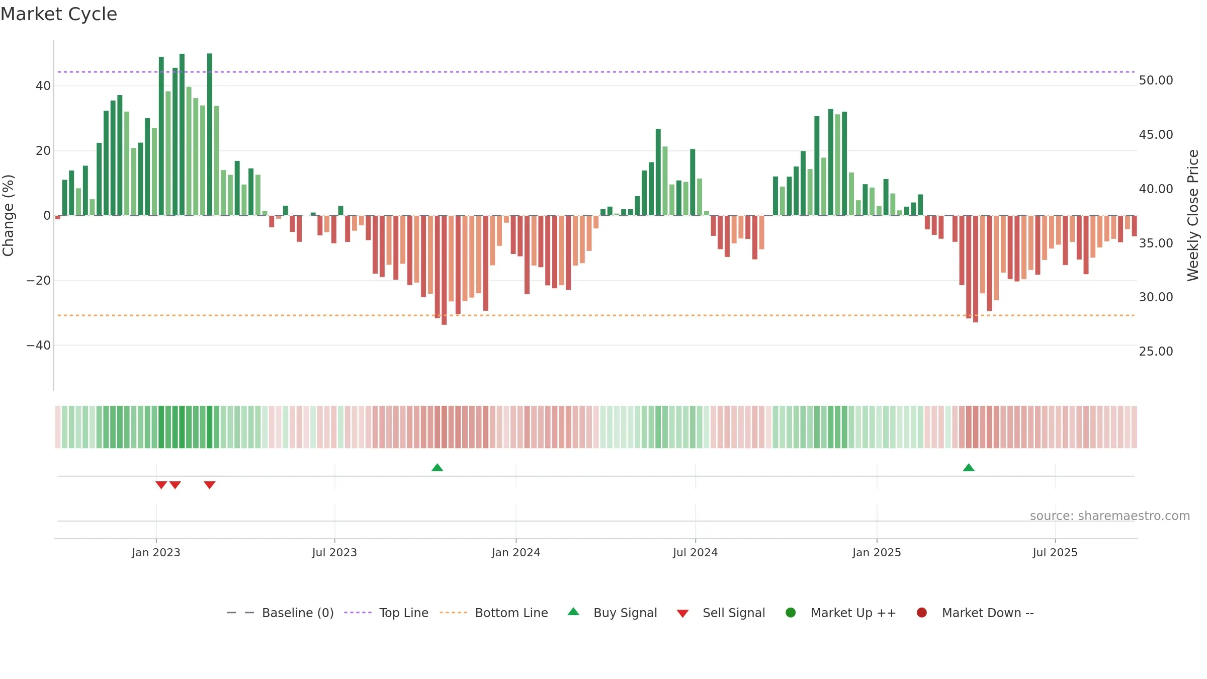 AA weekly Market Cycle chart, closing 2025-09-19.
