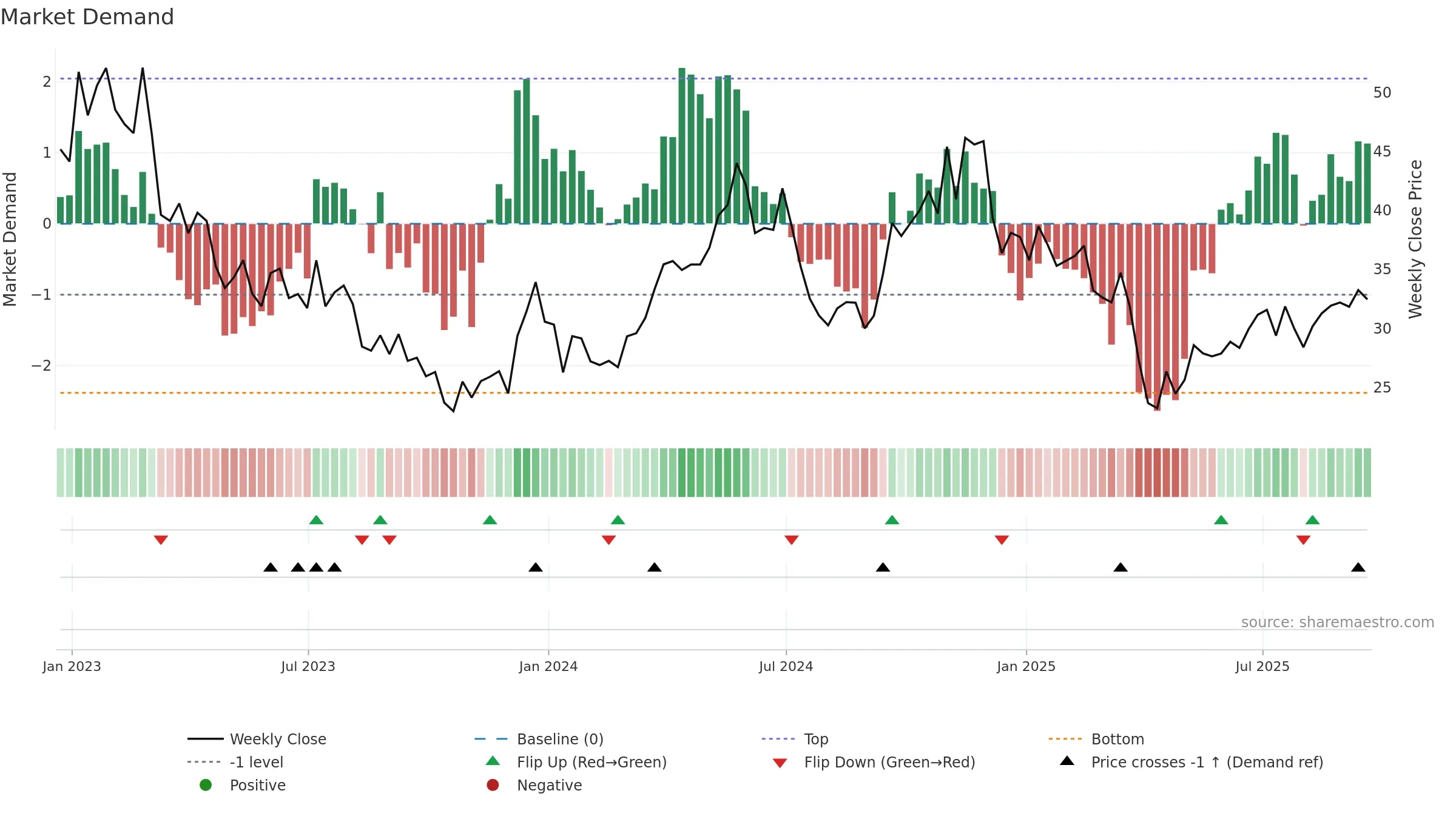AA weekly Market Demand chart, closing 2025-09-19.