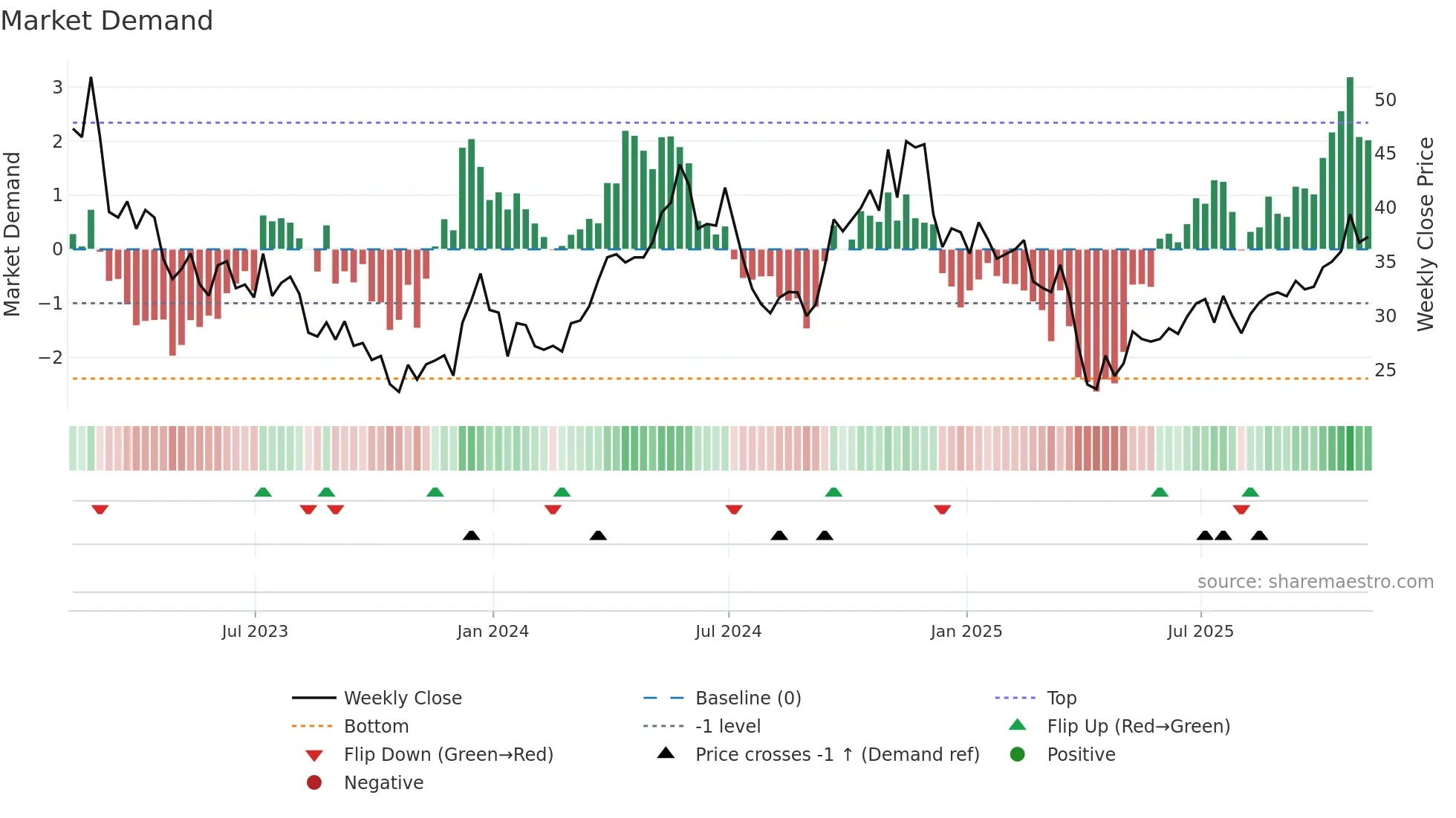 AA weekly Market Demand chart