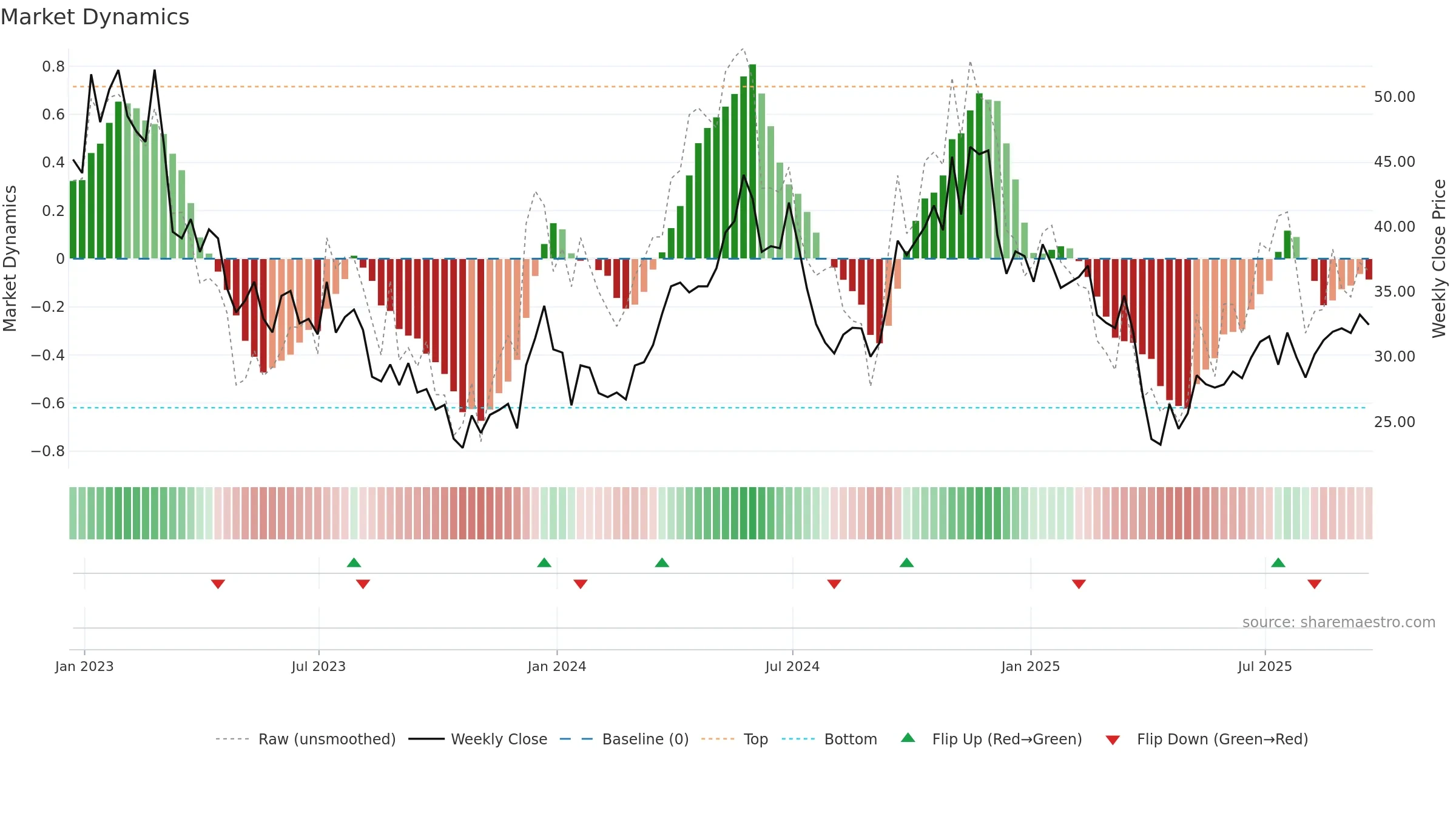 AA weekly Market Dynamics chart, closing 2025-09-19.