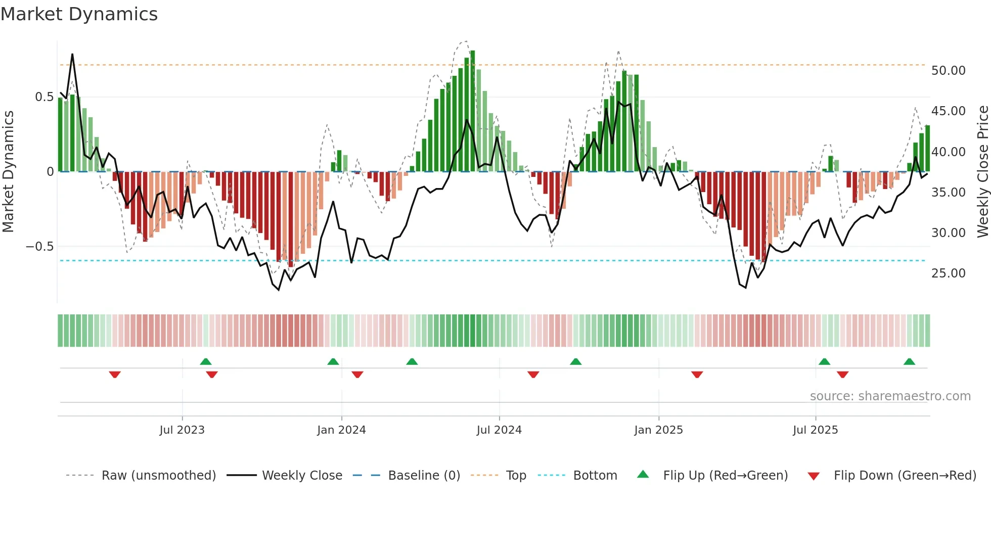 AA weekly Market Dynamics chart