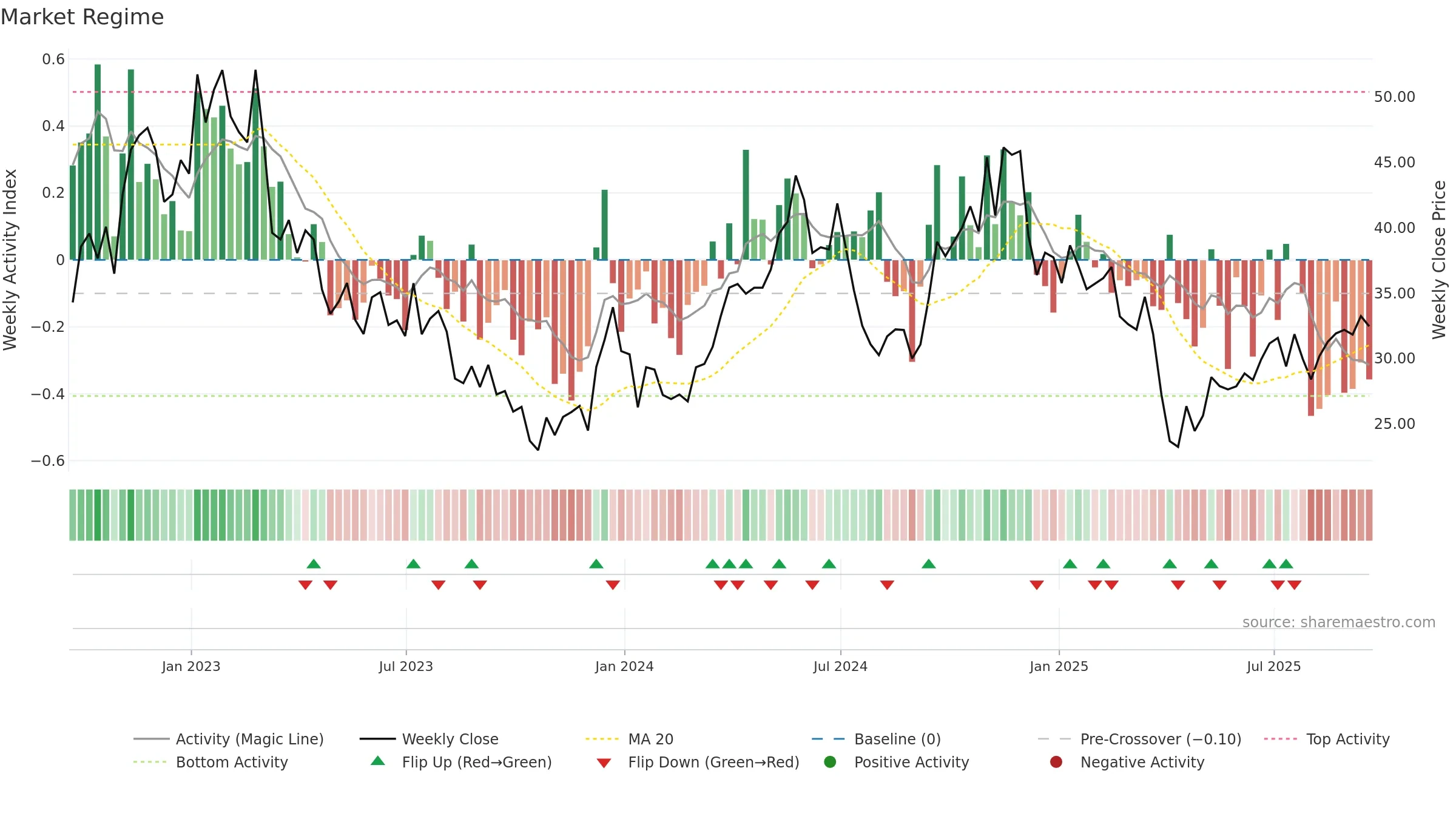 AA weekly Market Snapshot chart, closing 2025-09-19.
