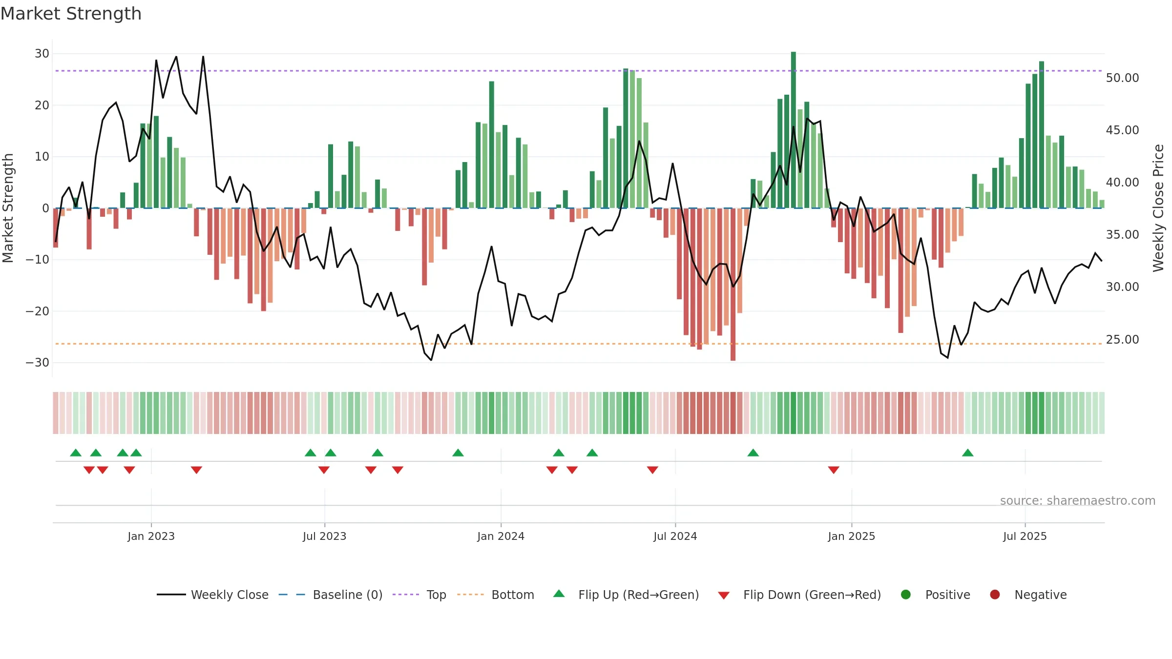 AA weekly Market Strength chart, closing 2025-09-19.