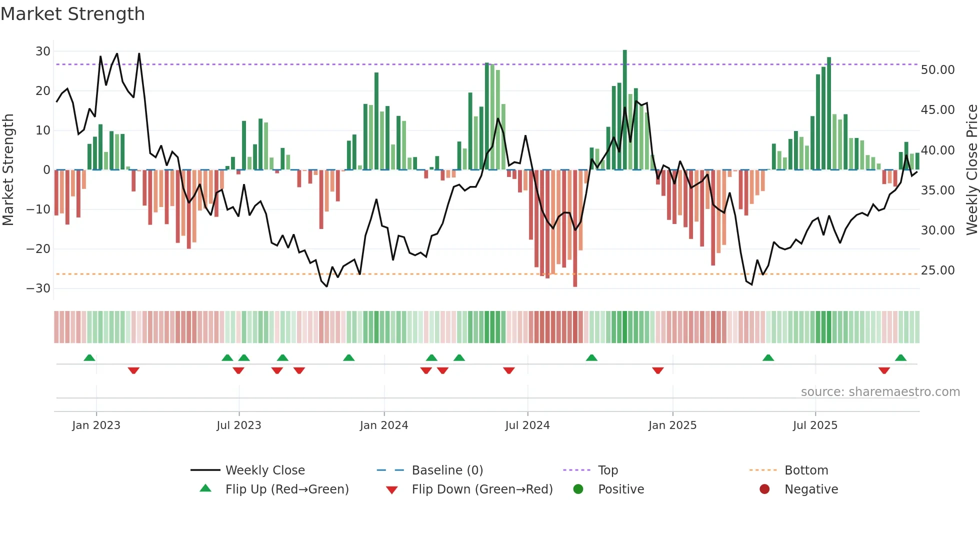 AA weekly Market Strength chart