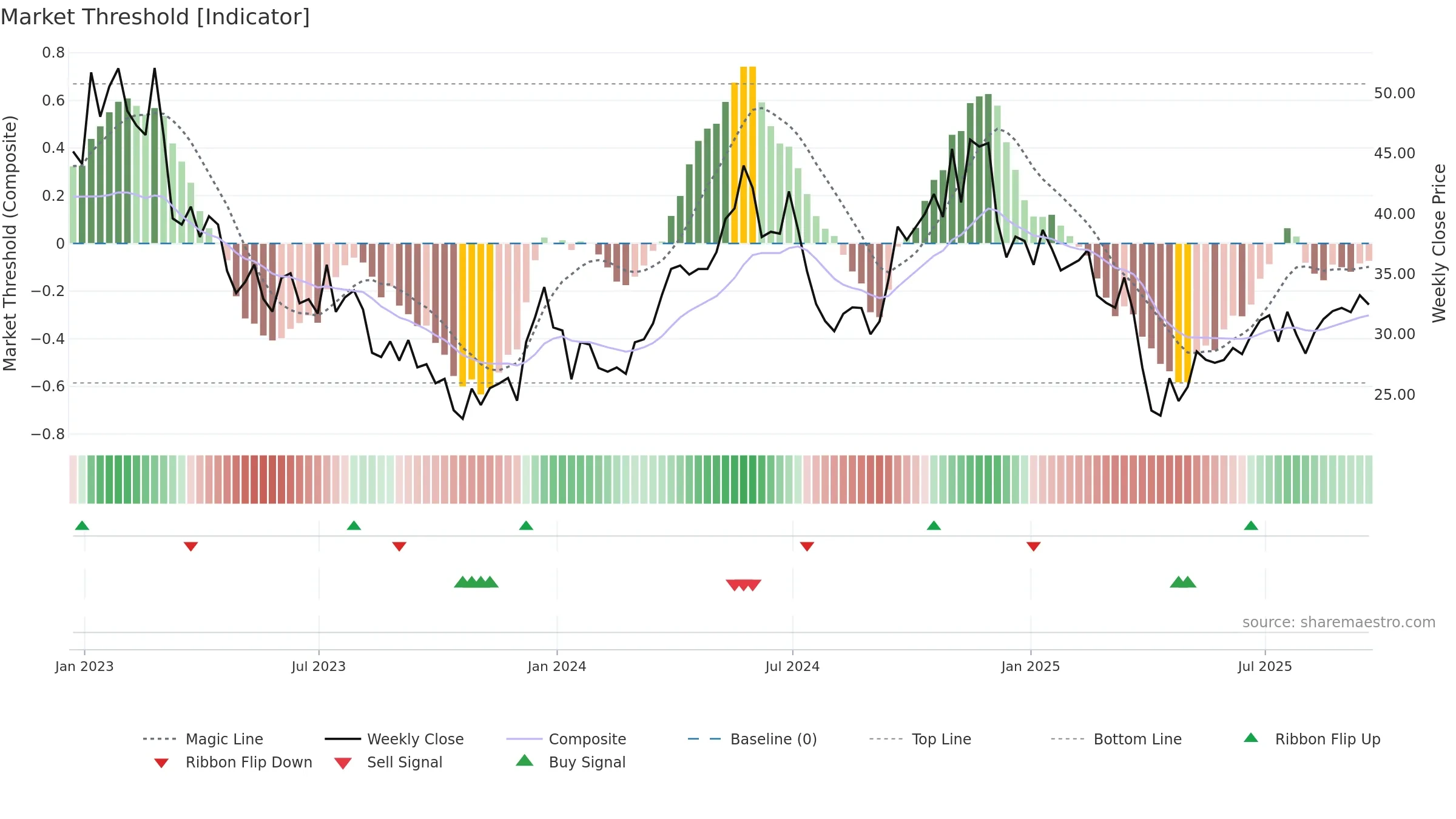 AA weekly Market Threshold chart, closing 2025-09-19.