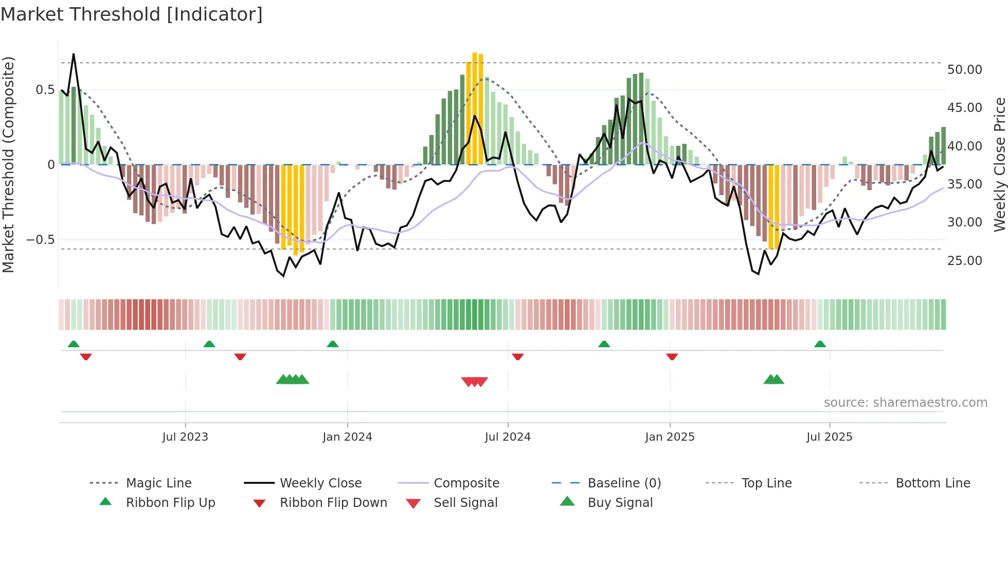 AA weekly Market Threshold chart