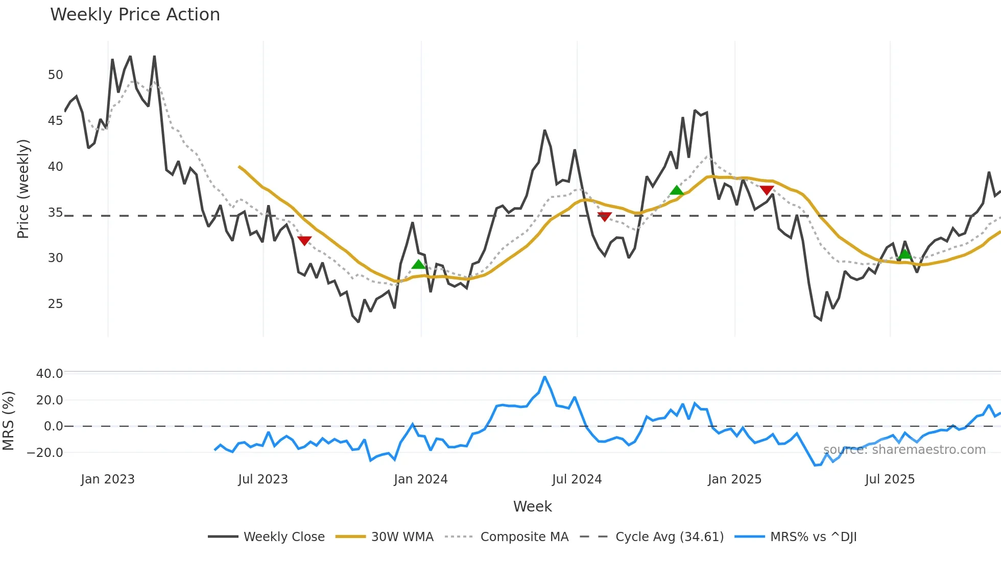 AA weekly Price Action chart, closing 2025-11-07