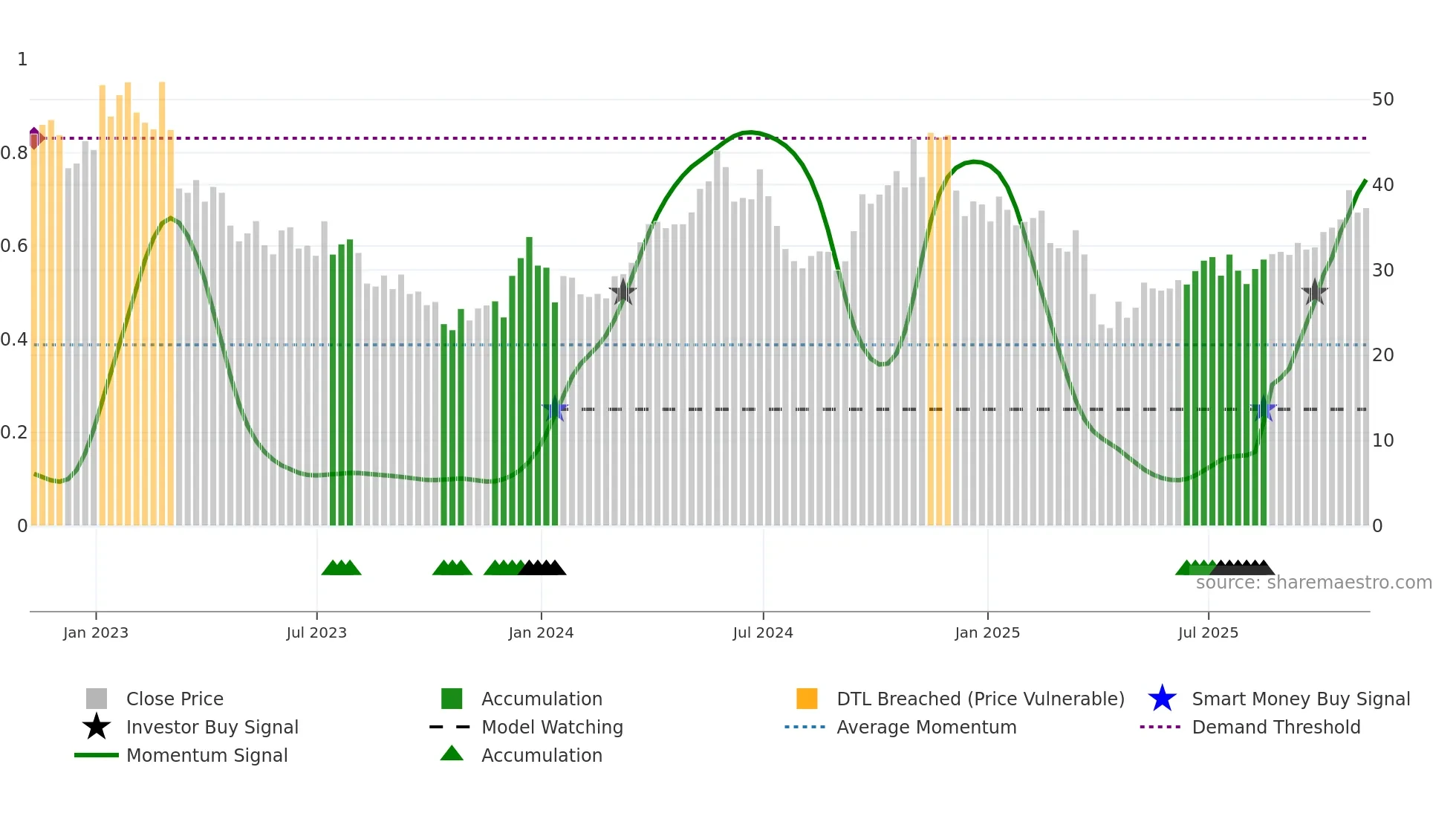 AA weekly Smart Money chart