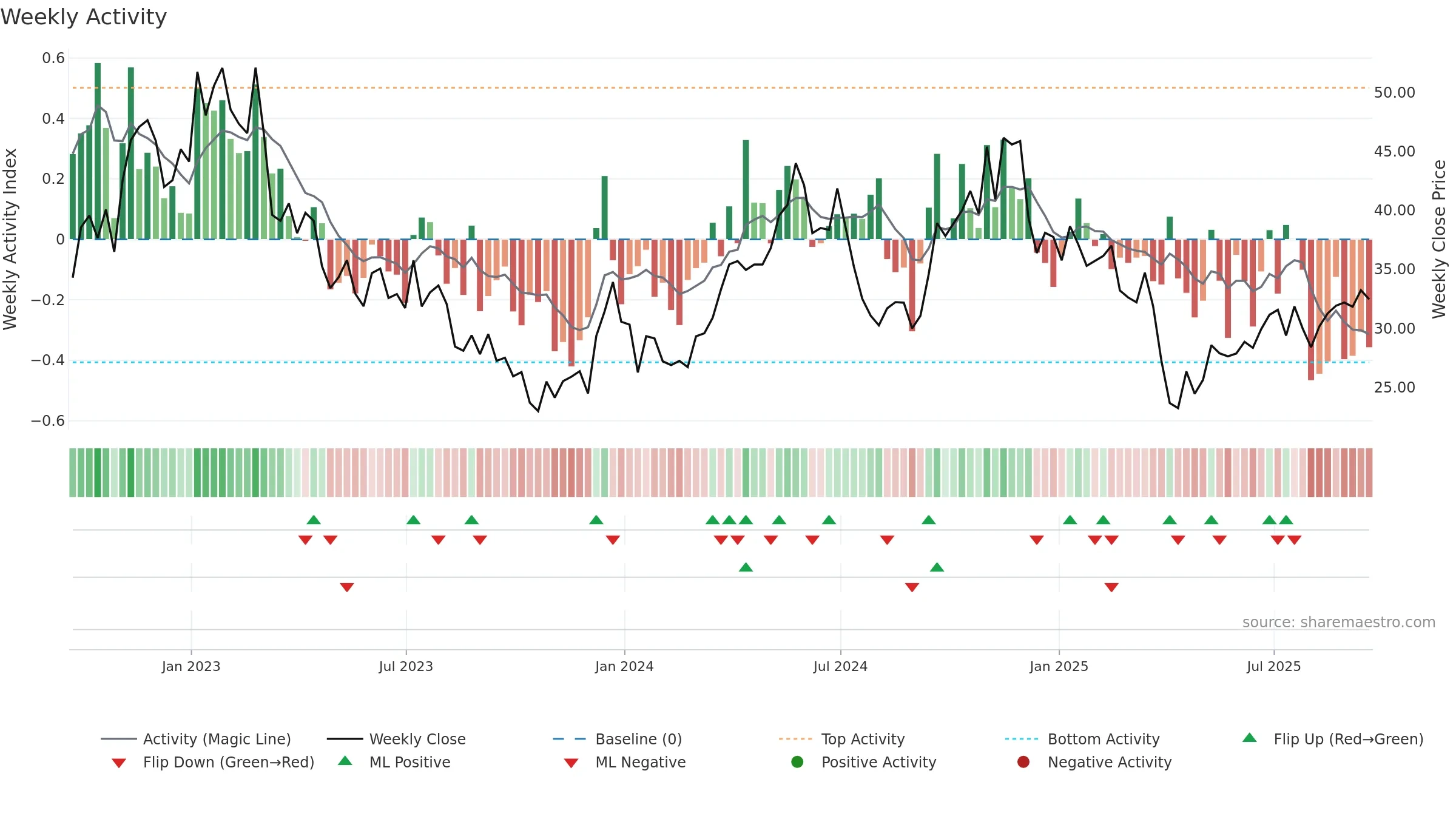 AA weekly Activity chart, closing 2025-09-19.