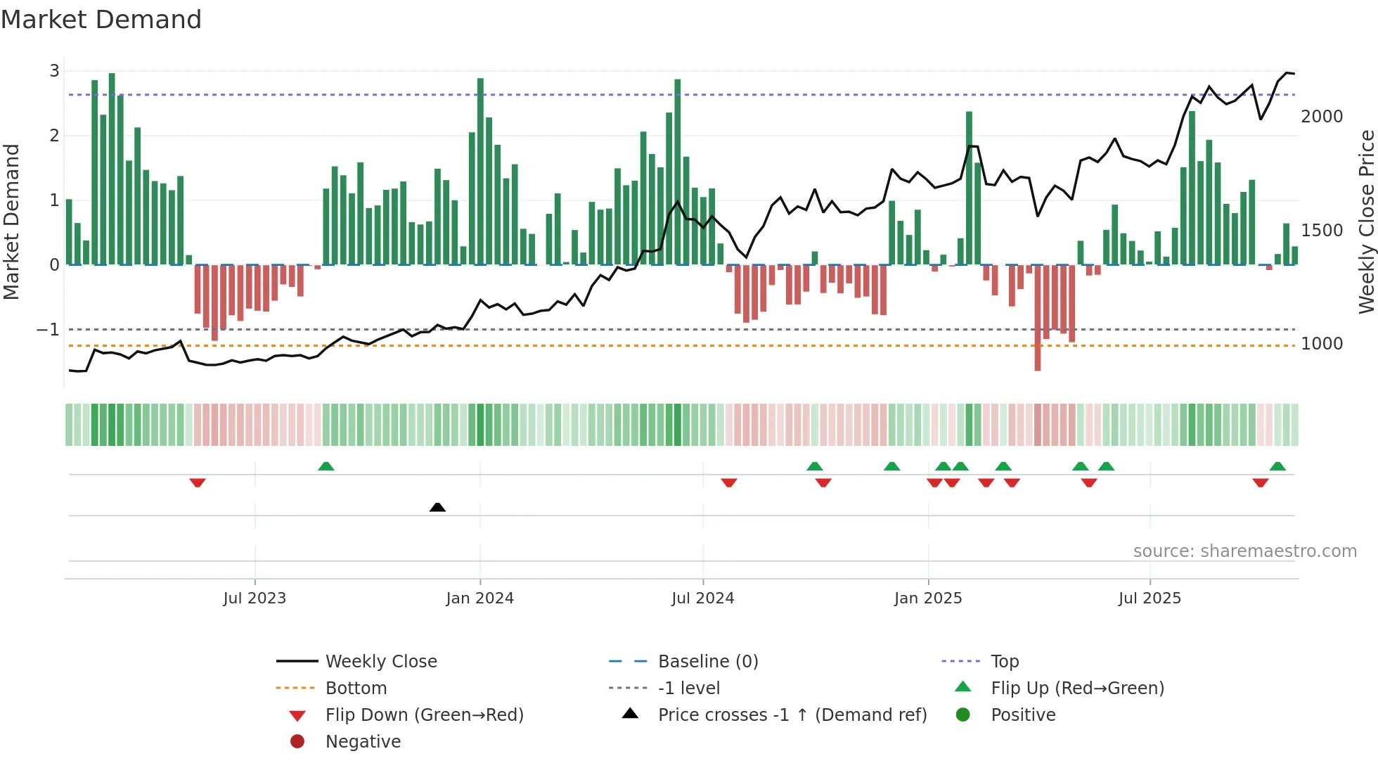 9324 weekly Market Demand chart