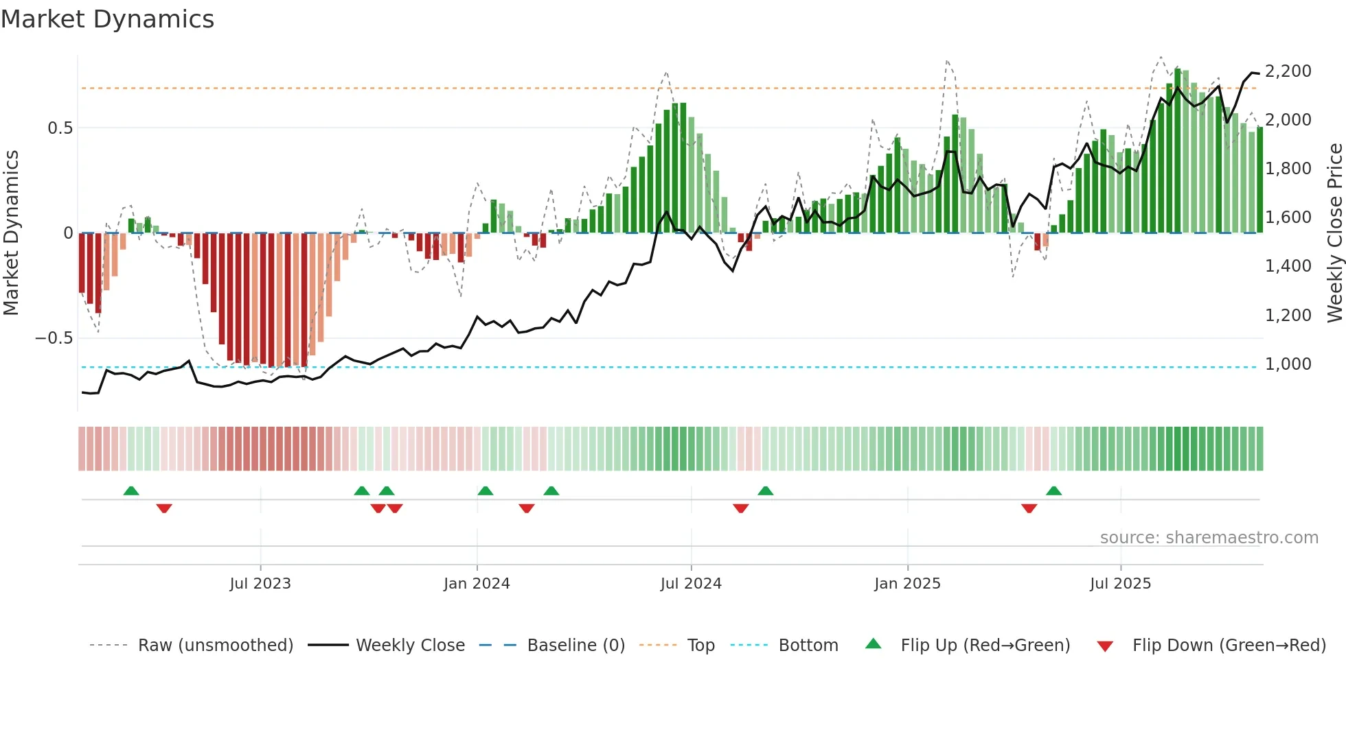 9324 weekly Market Dynamics chart