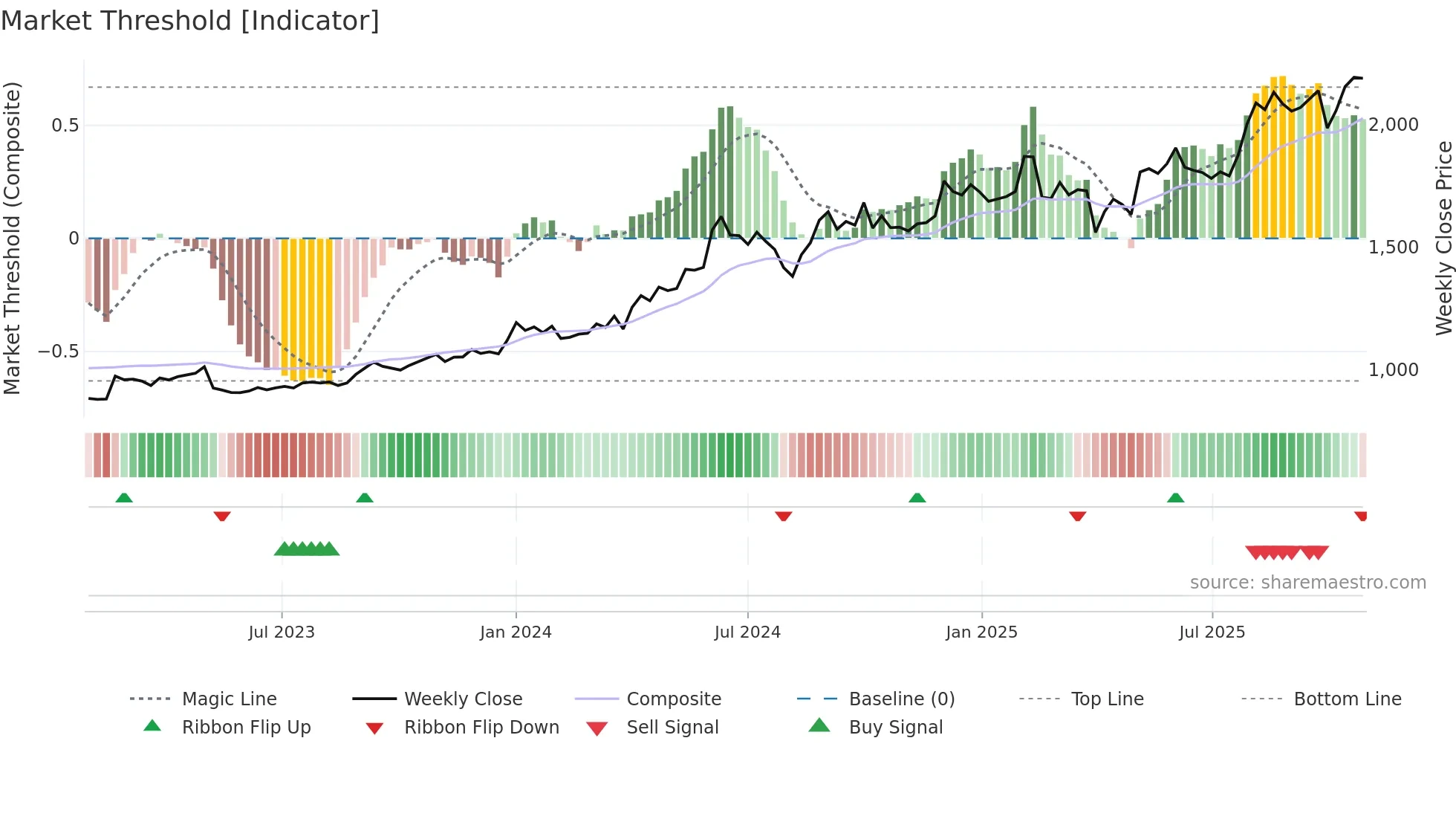 9324 weekly Market Threshold chart