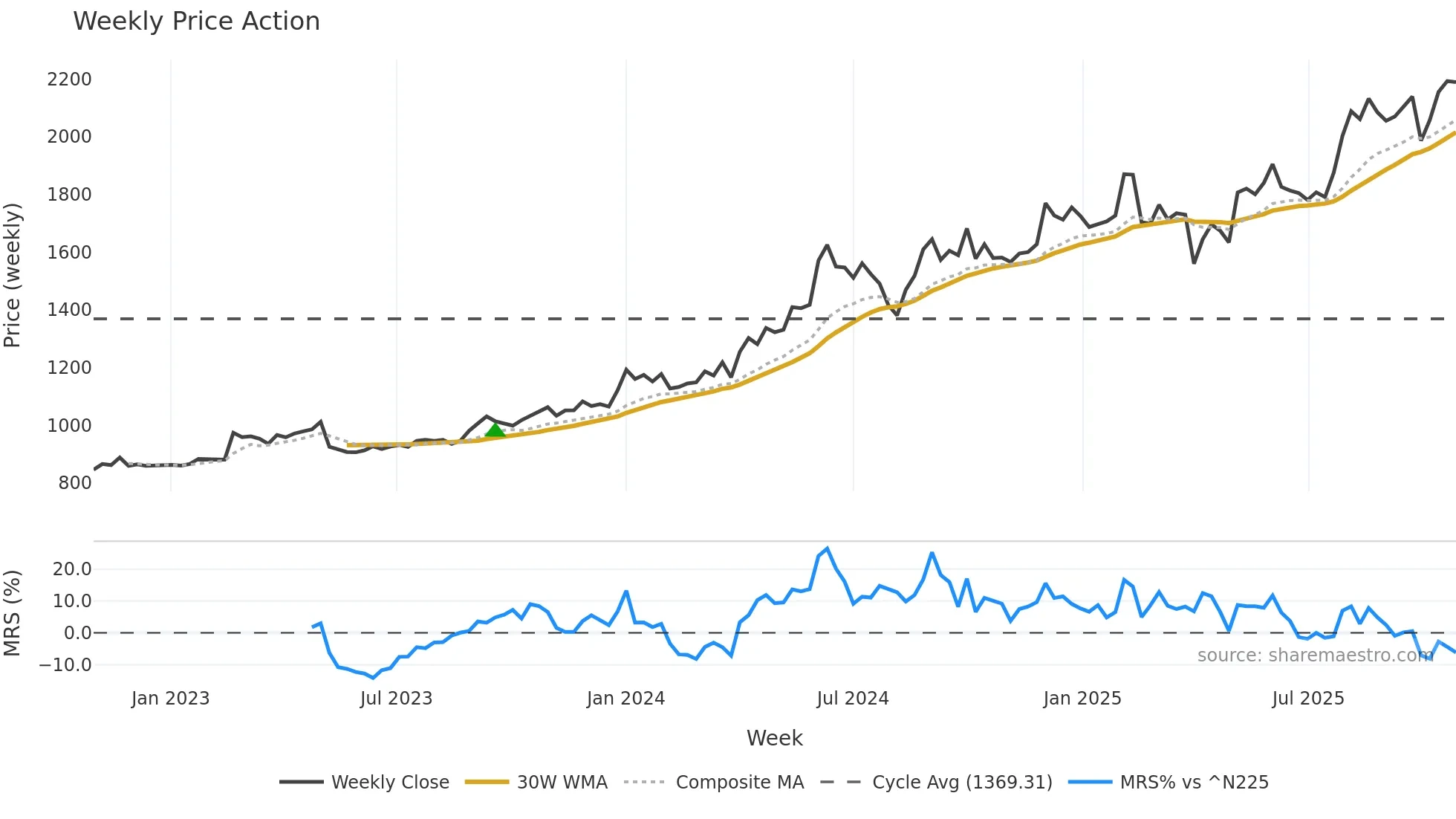9324 weekly Price Action chart, closing 2025-10-27