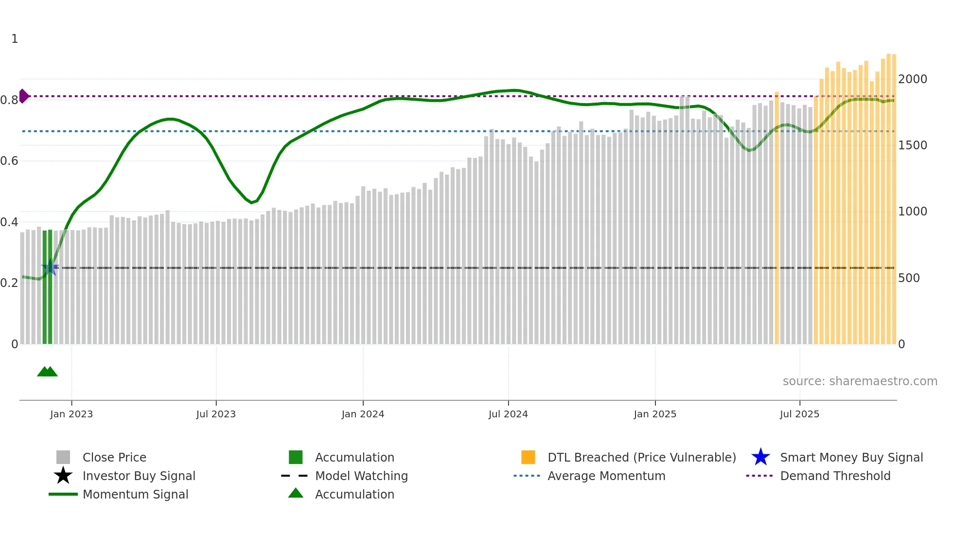 9324 weekly Smart Money chart