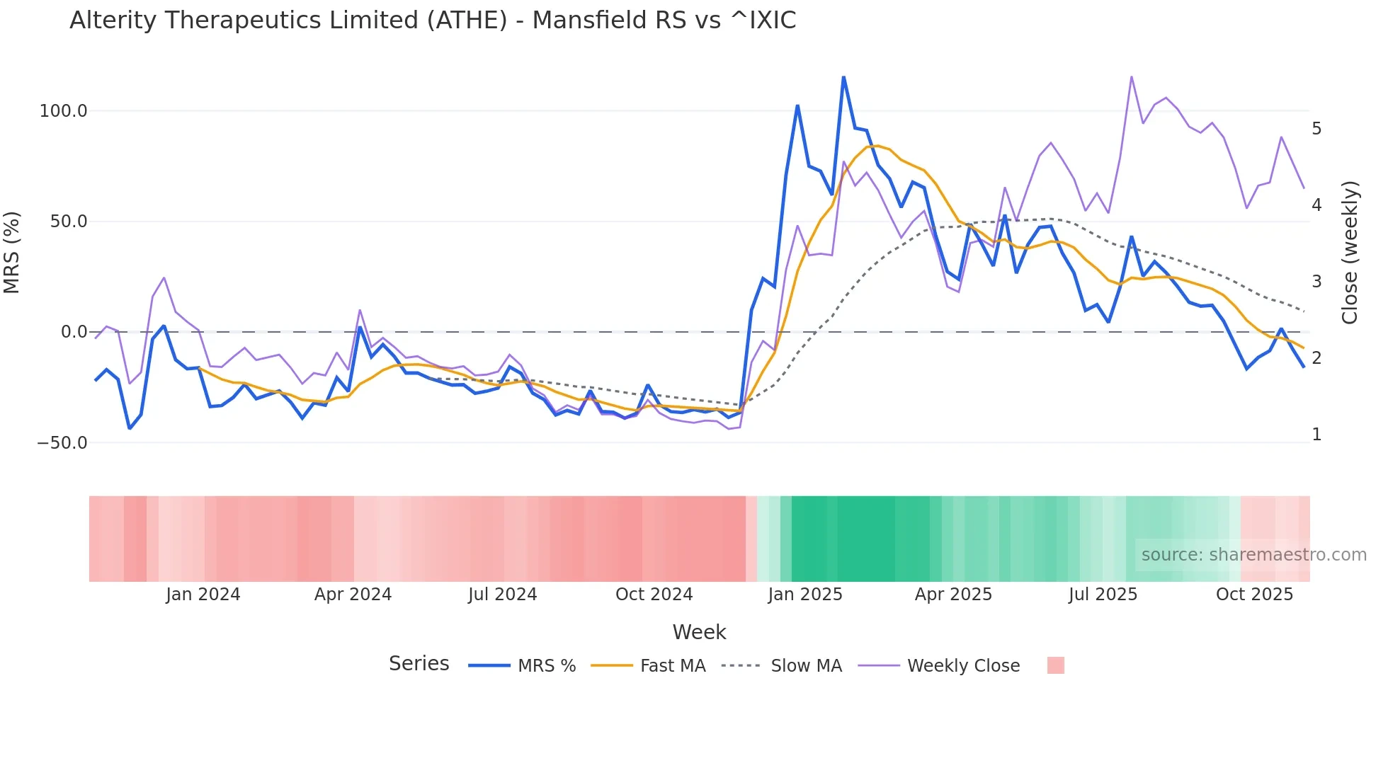 ATHE Mansfield Relative Strength chart