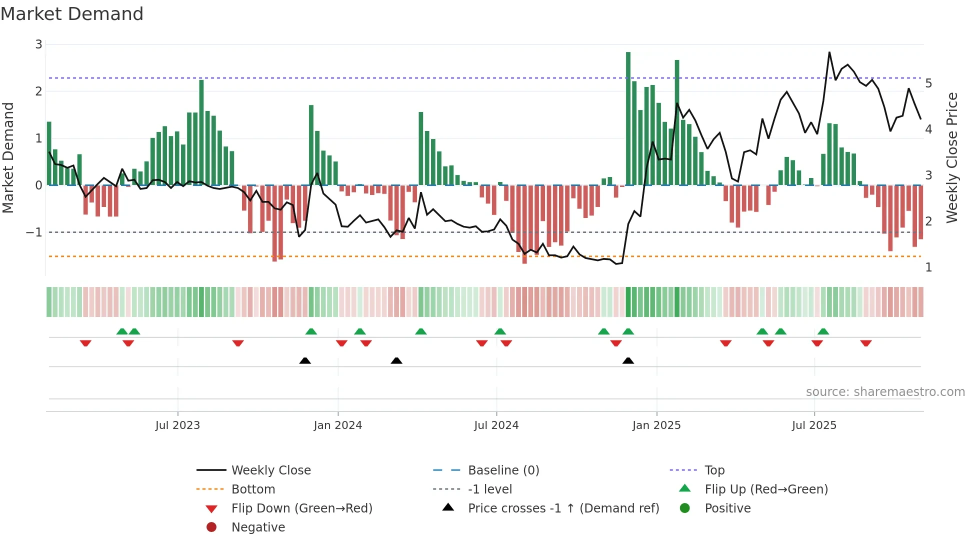 ATHE weekly Market Demand chart
