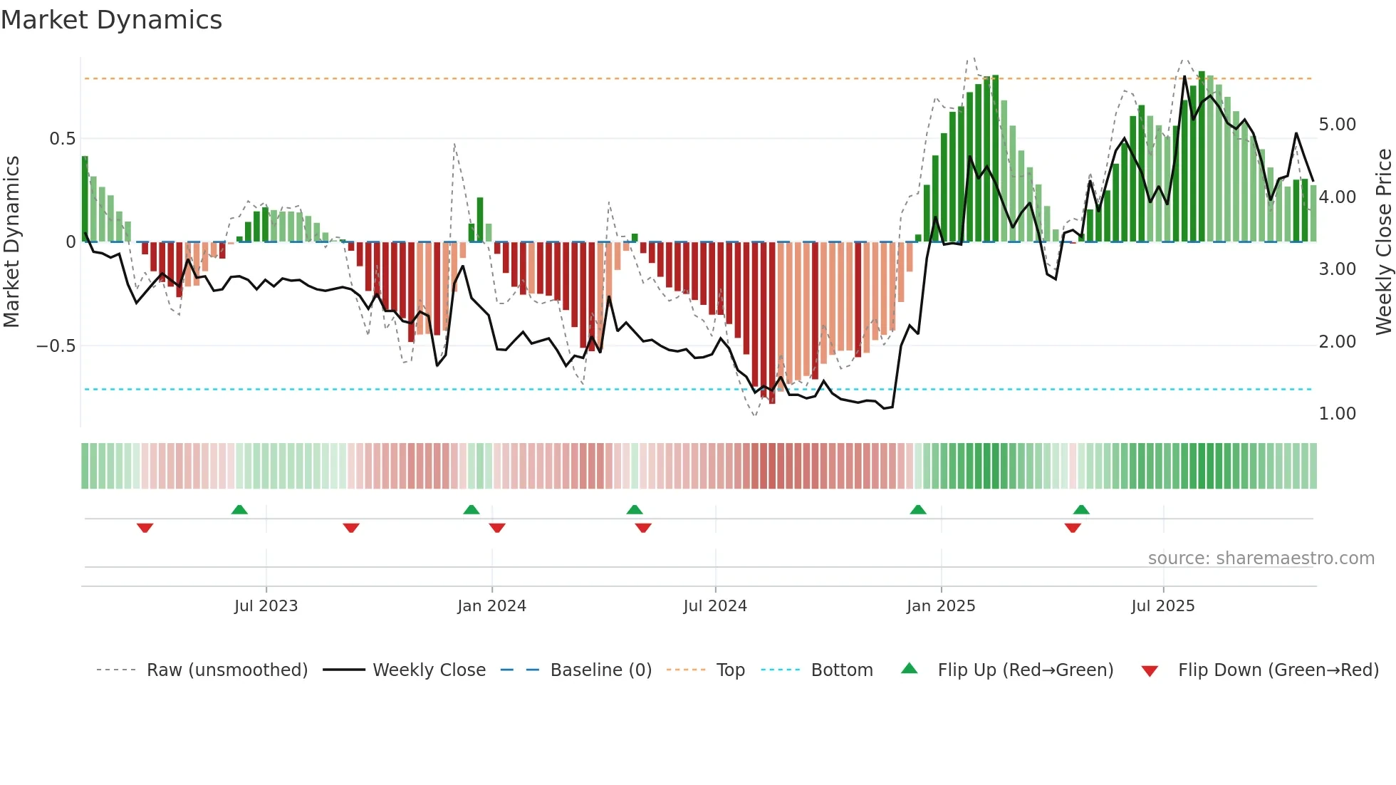 ATHE weekly Market Dynamics chart