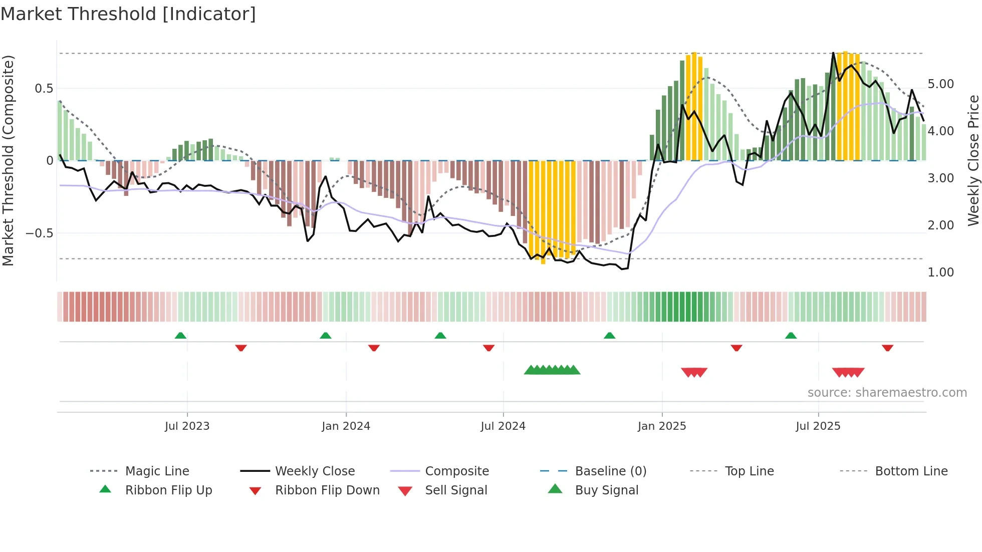 ATHE weekly Market Threshold chart