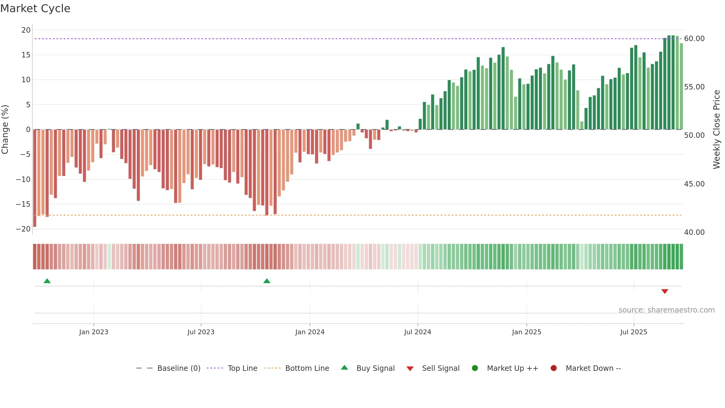 SDOG weekly Market Cycle chart, closing 2025-09-19.