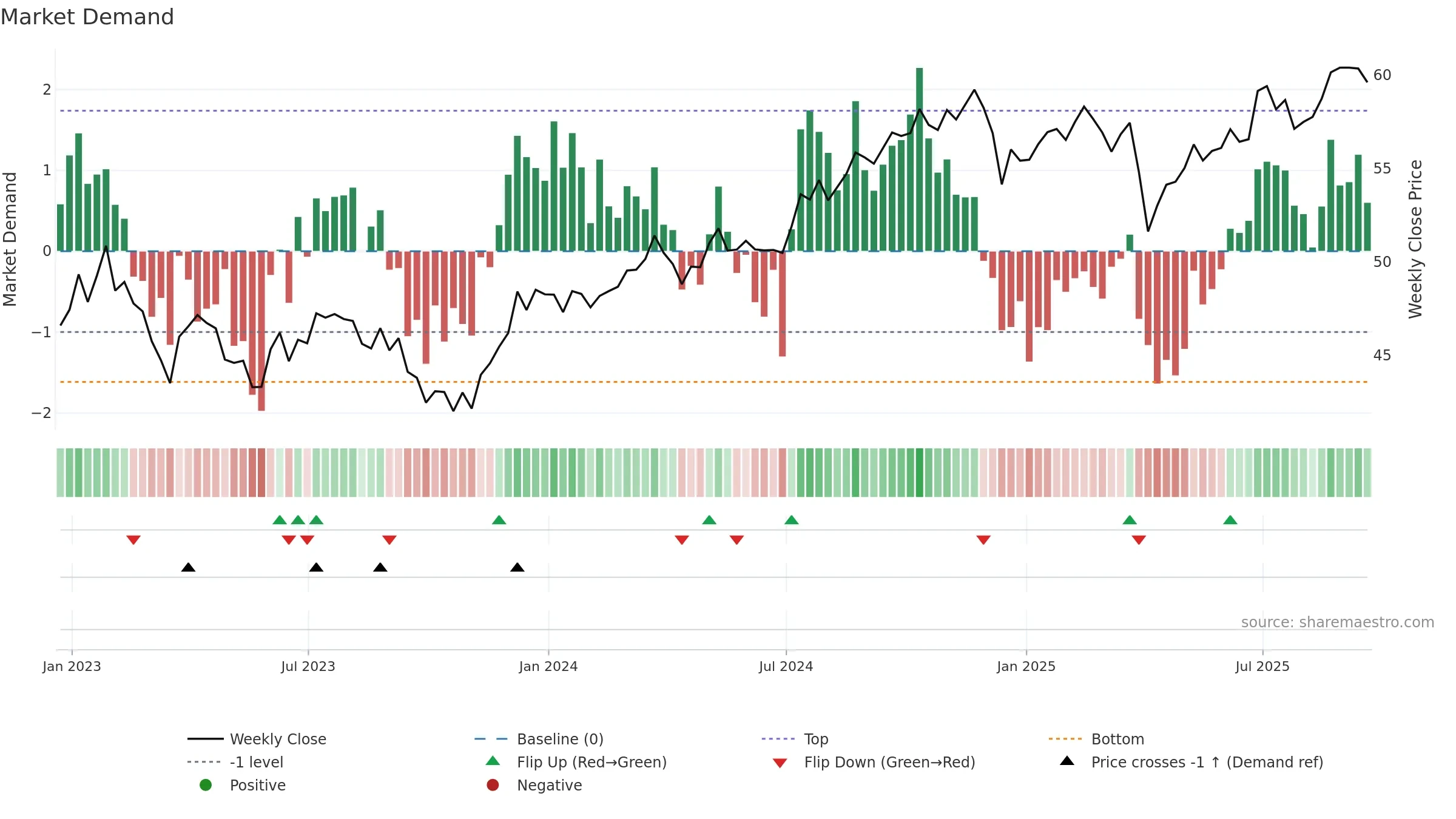 SDOG weekly Market Demand chart, closing 2025-09-19.
