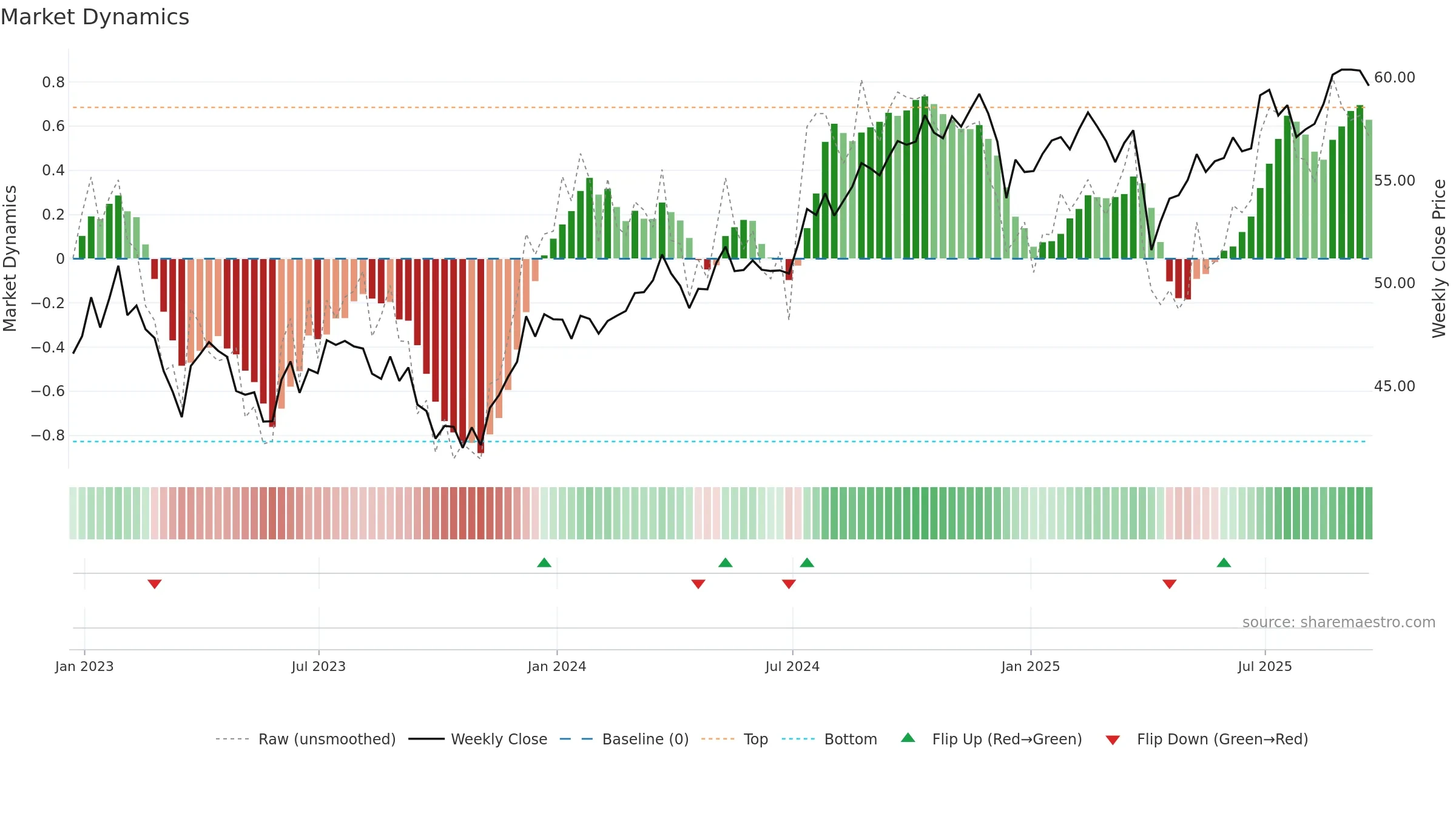 SDOG weekly Market Dynamics chart, closing 2025-09-19.