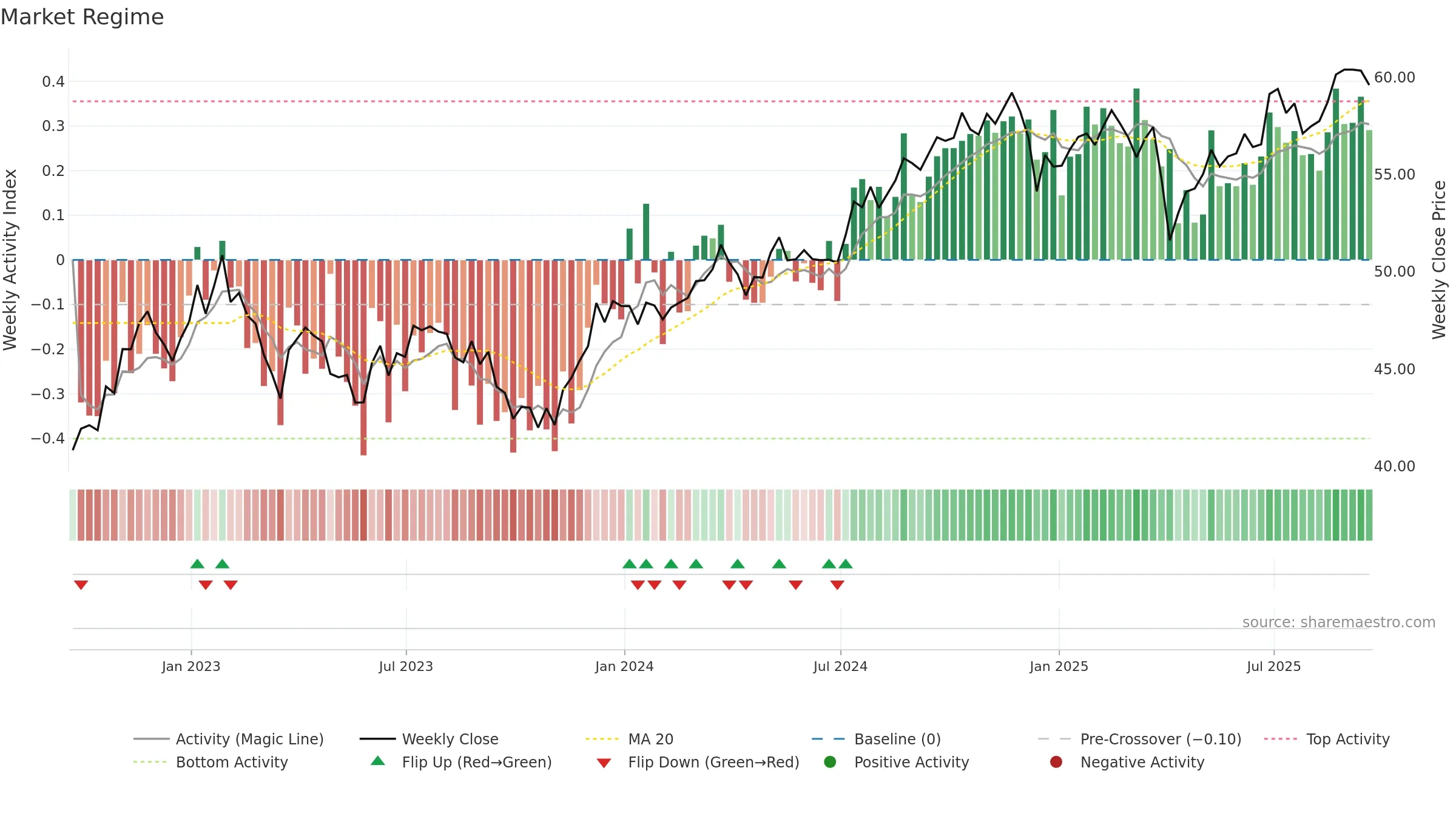 SDOG weekly Market Snapshot chart, closing 2025-09-19.