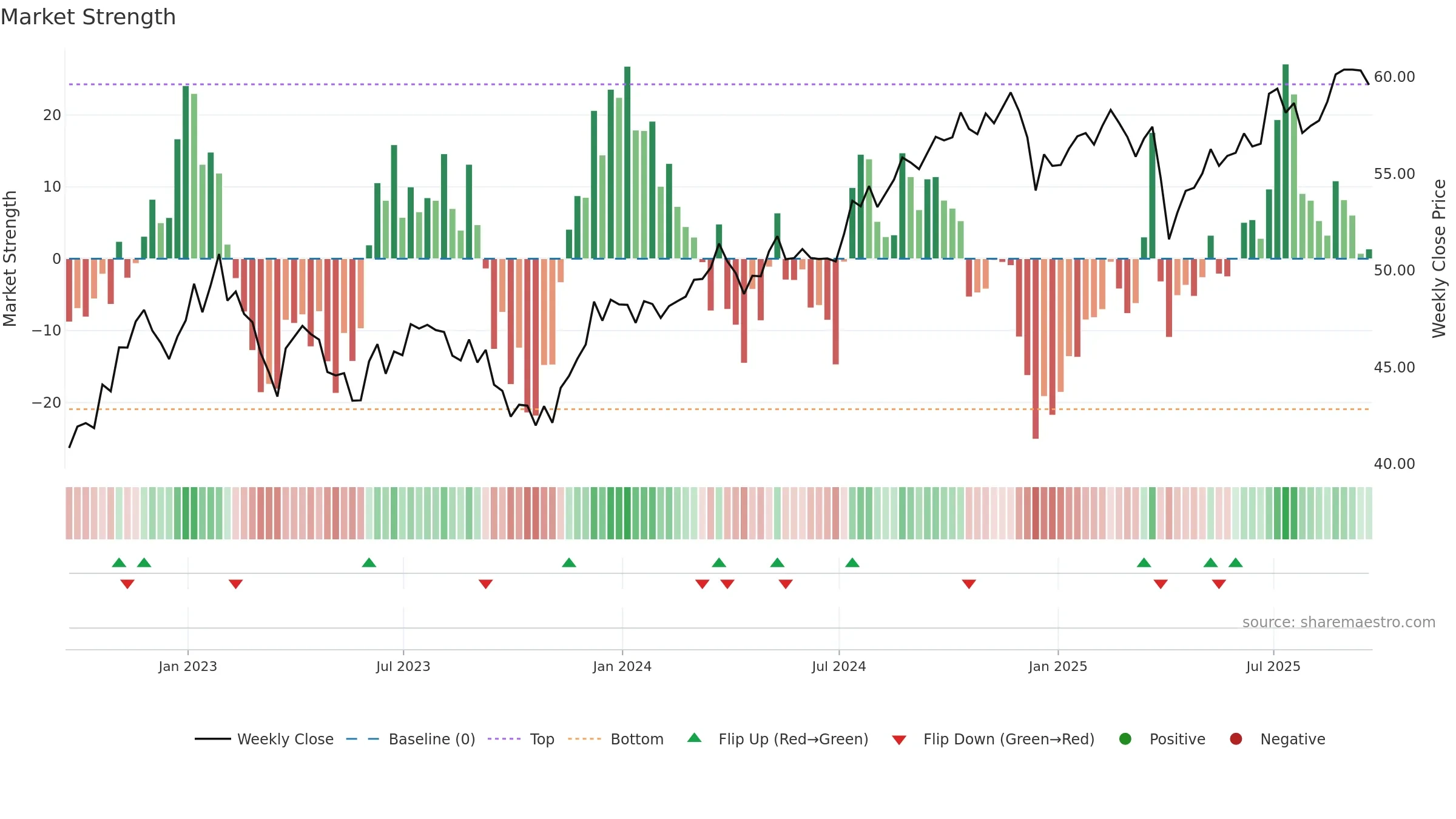 SDOG weekly Market Strength chart, closing 2025-09-19.