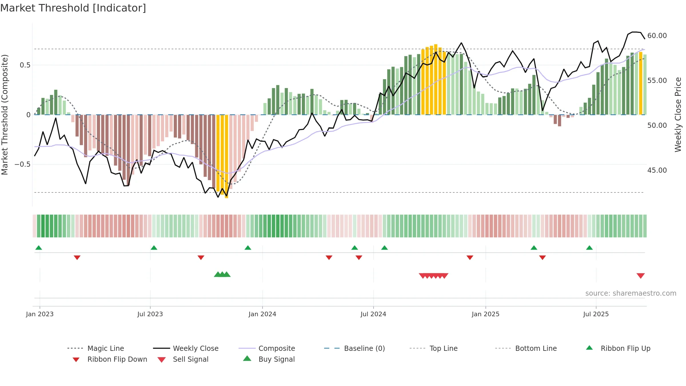SDOG weekly Market Threshold chart, closing 2025-09-19.