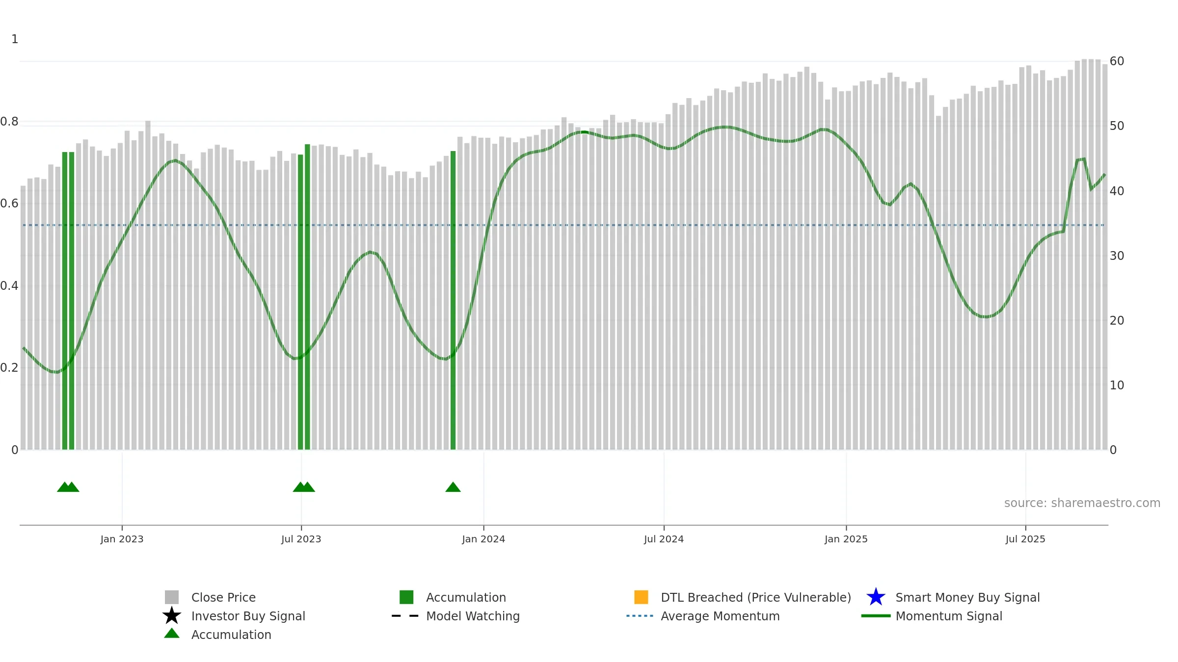 SDOG weekly Smart Money chart, closing 2025-09-19.