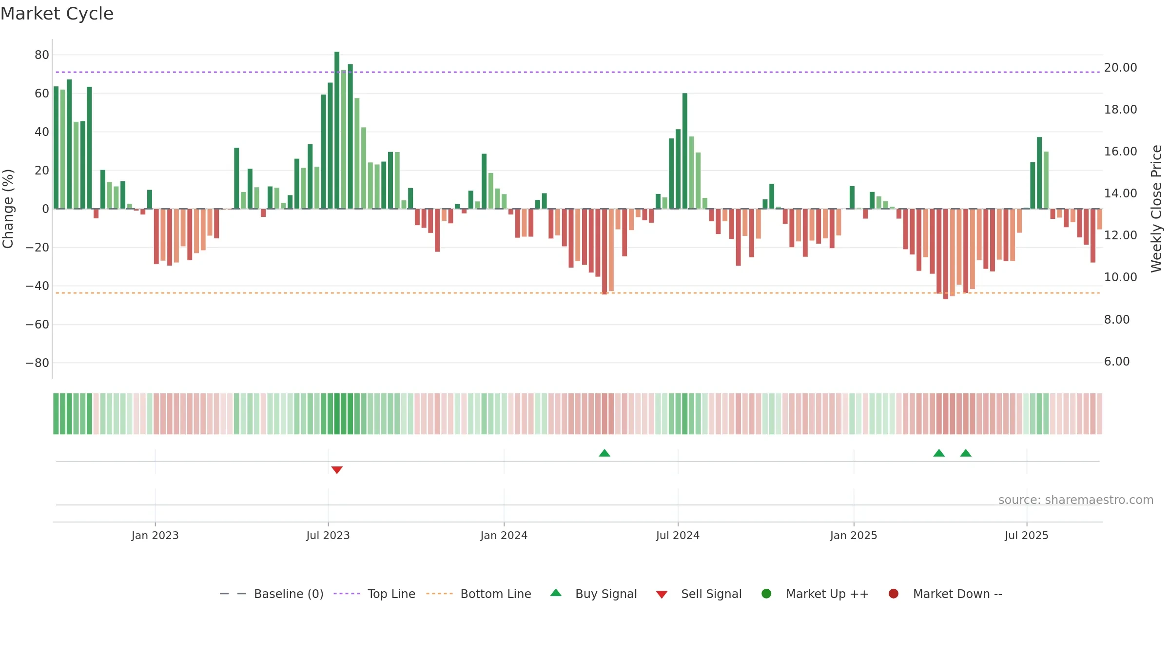 ENVX weekly Market Cycle chart, closing 2025-09-15.
