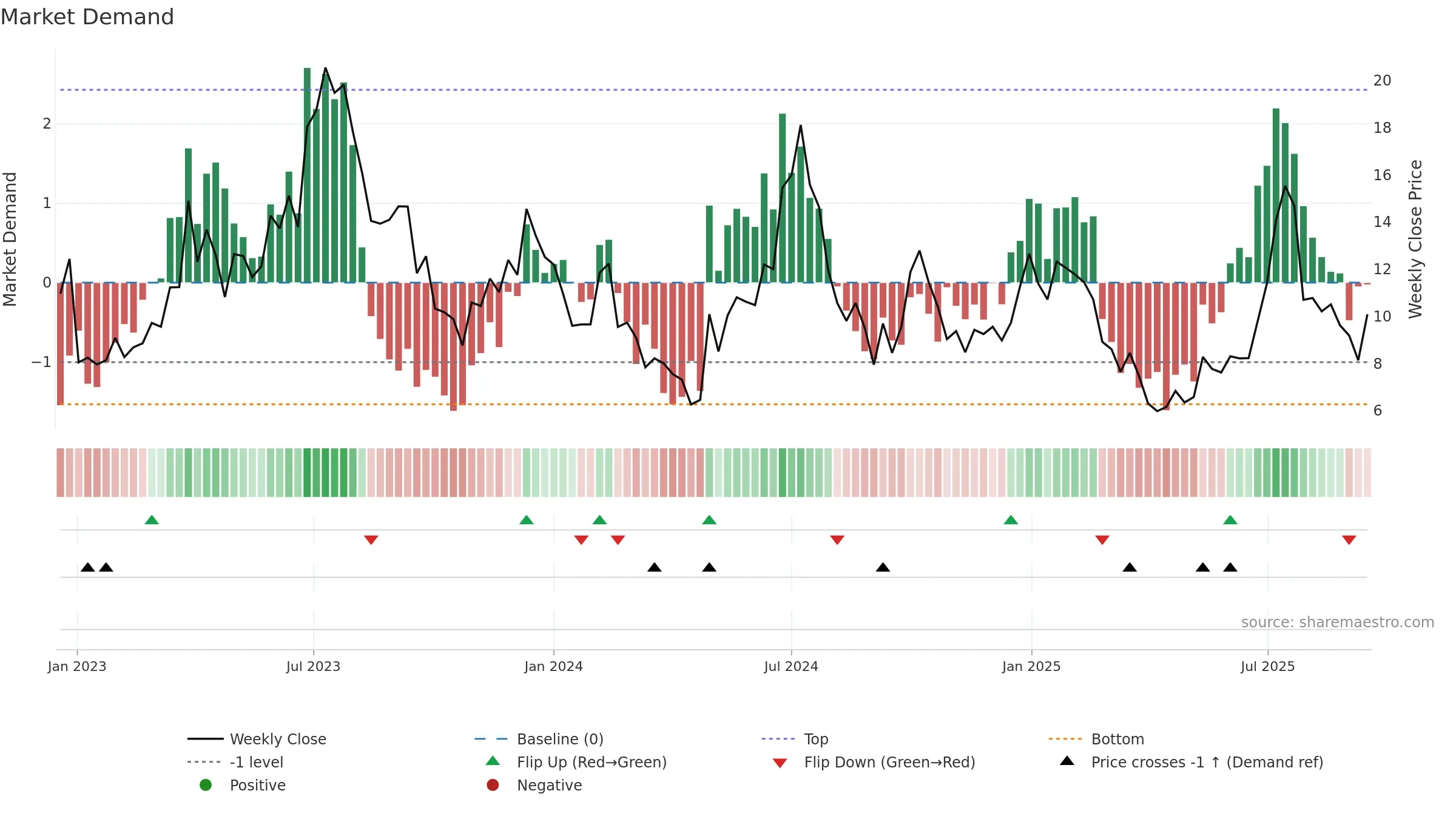 ENVX weekly Market Demand chart, closing 2025-09-15.