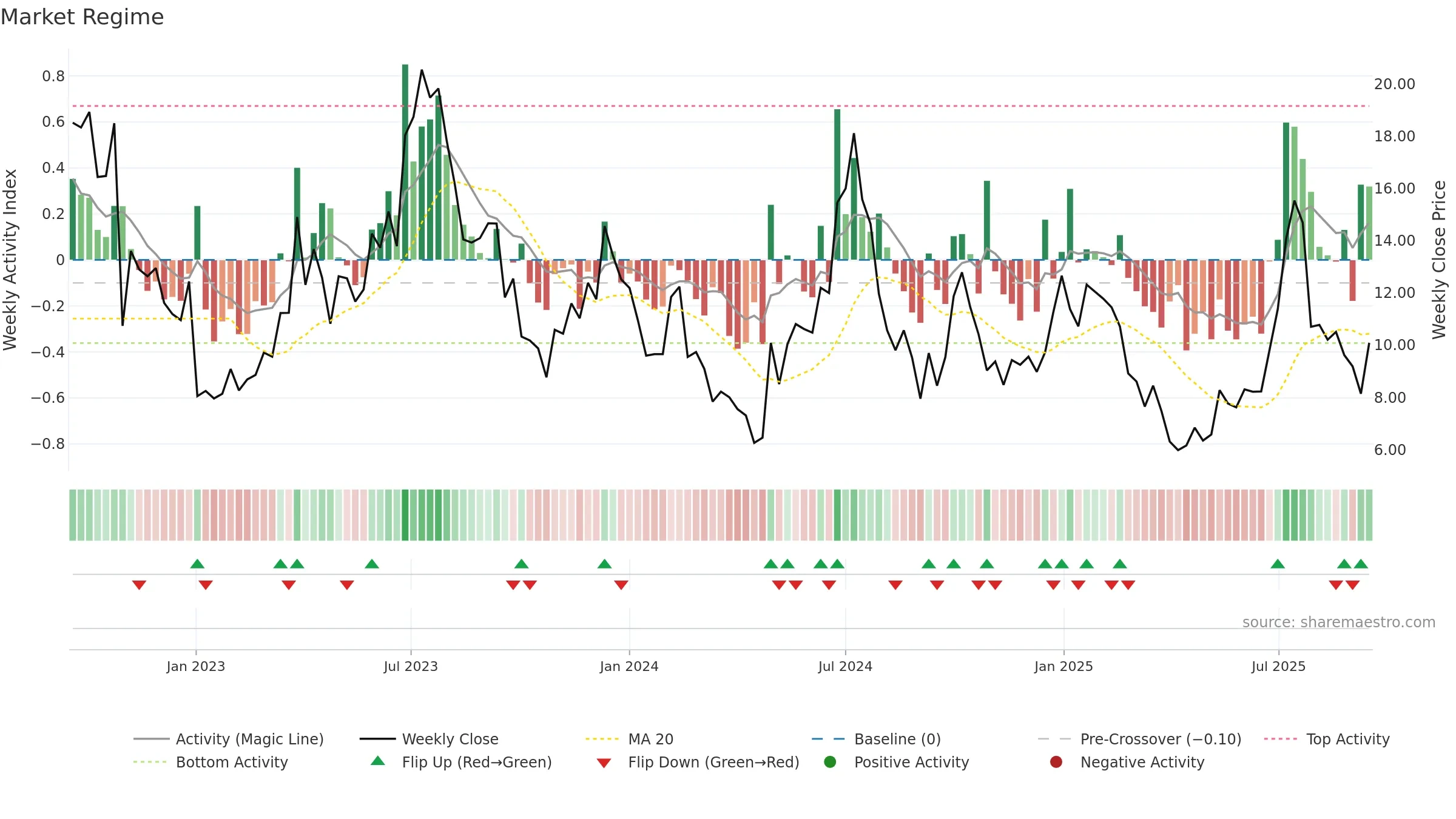 ENVX weekly Market Snapshot chart, closing 2025-09-15.