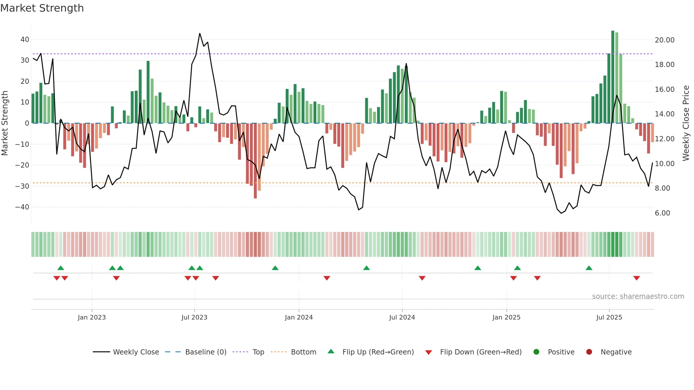 ENVX weekly Market Strength chart, closing 2025-09-15.