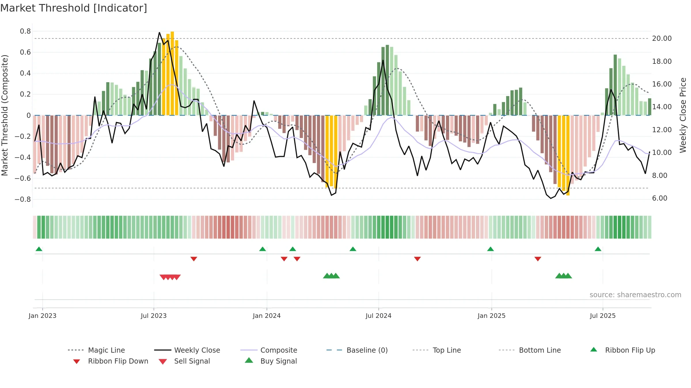 ENVX weekly Market Threshold chart, closing 2025-09-15.