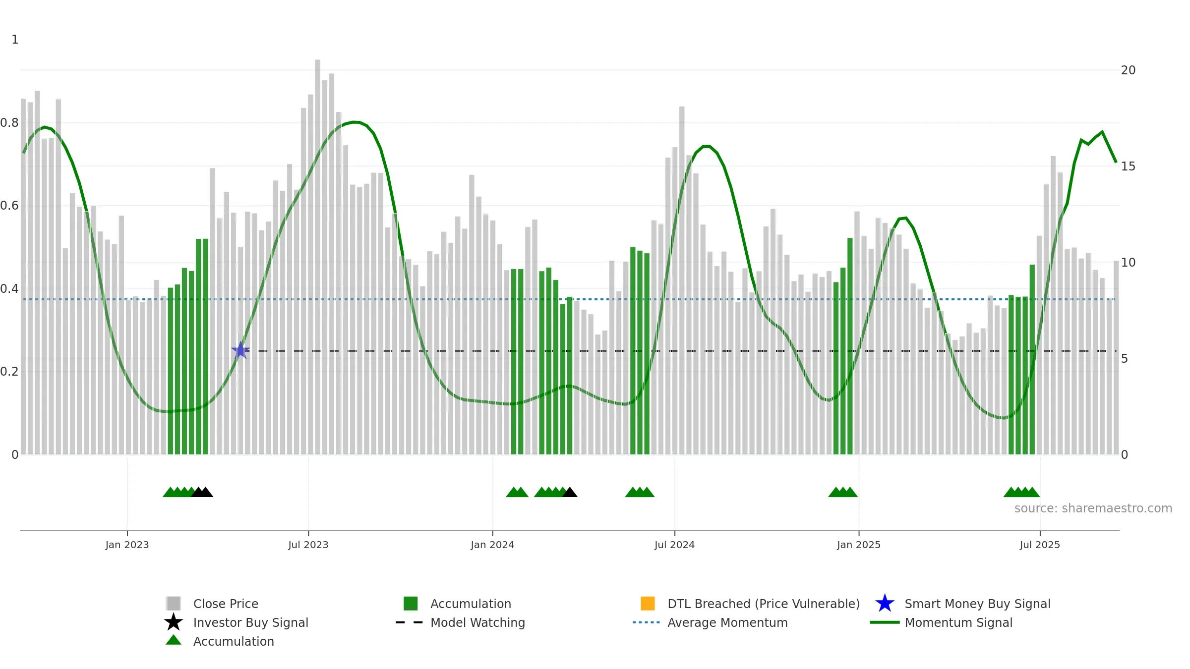 ENVX weekly Smart Money chart, closing 2025-09-15.