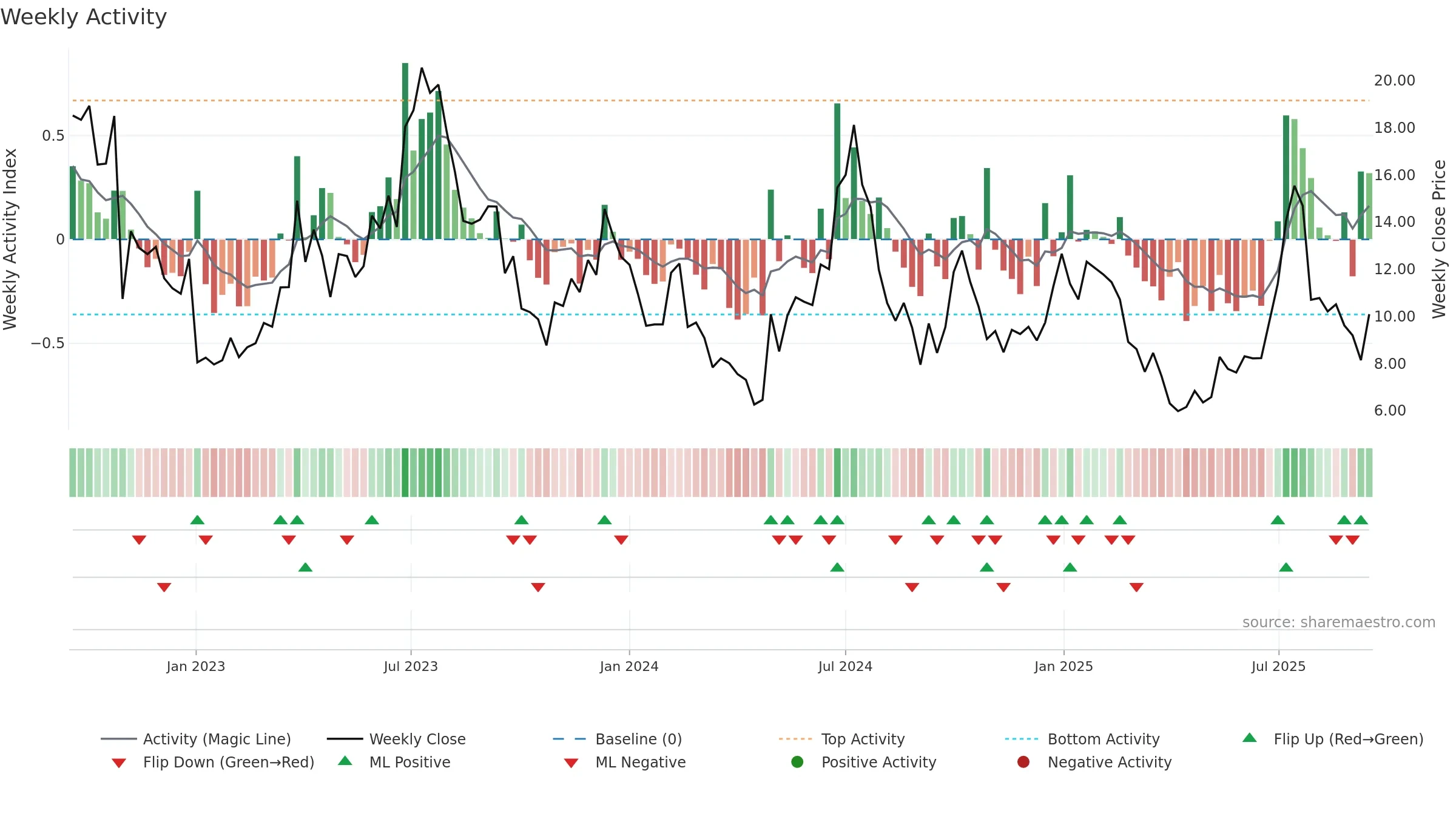 ENVX weekly Activity chart, closing 2025-09-15.