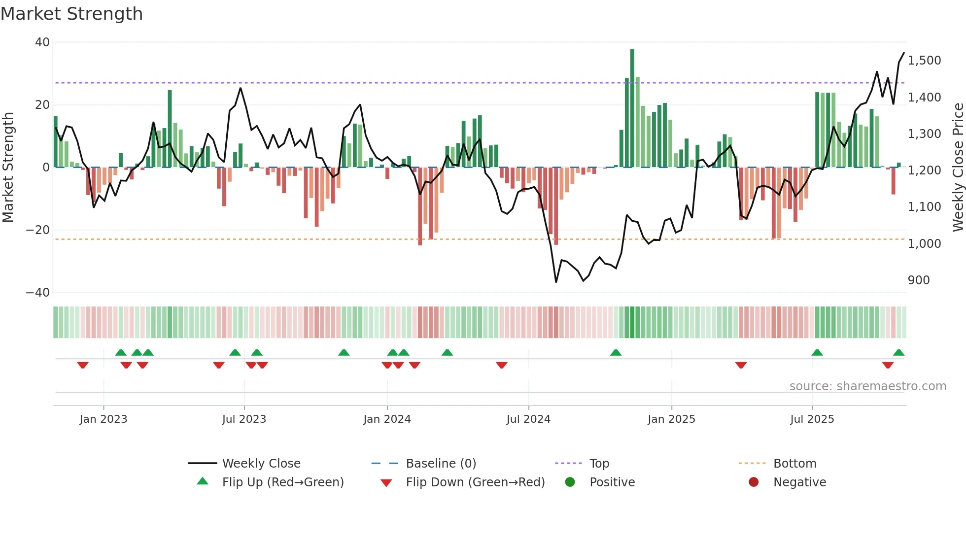 6996 weekly Market Strength chart