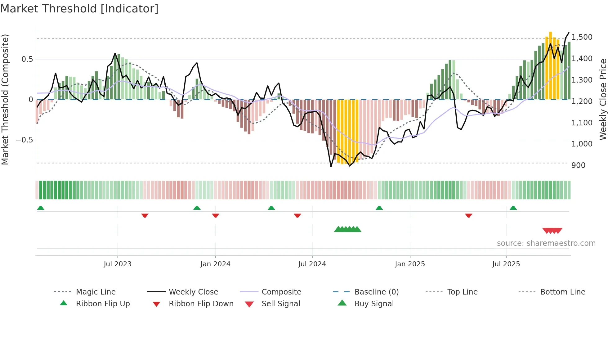 6996 weekly Market Threshold chart