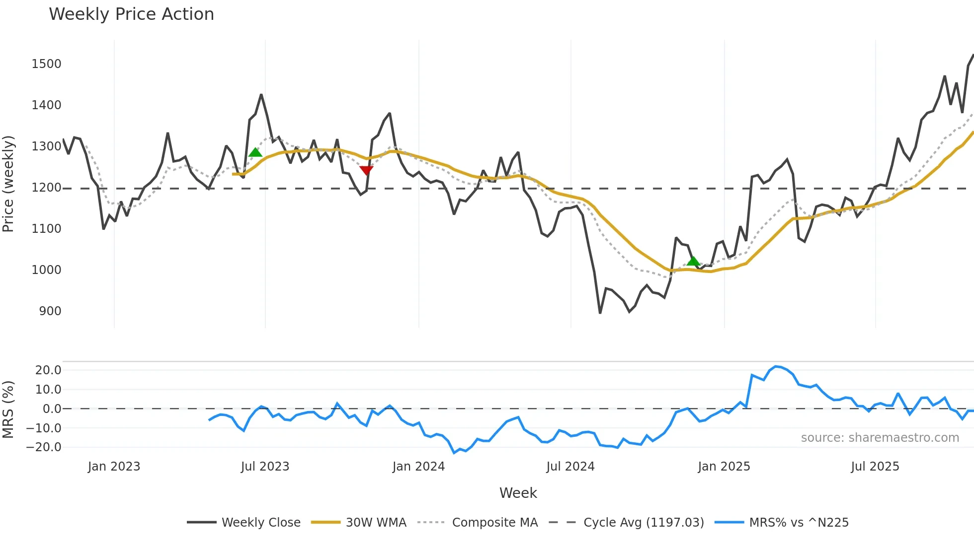 6996 weekly Price Action chart, closing 2025-10-27