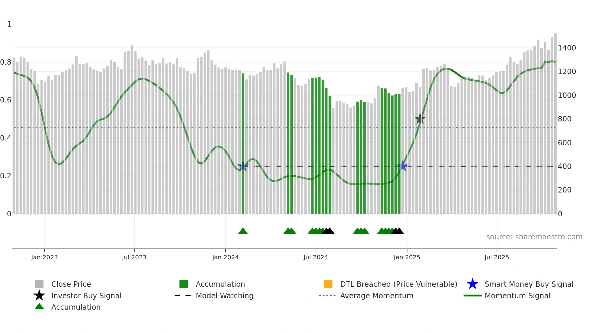 6996 weekly Smart Money chart